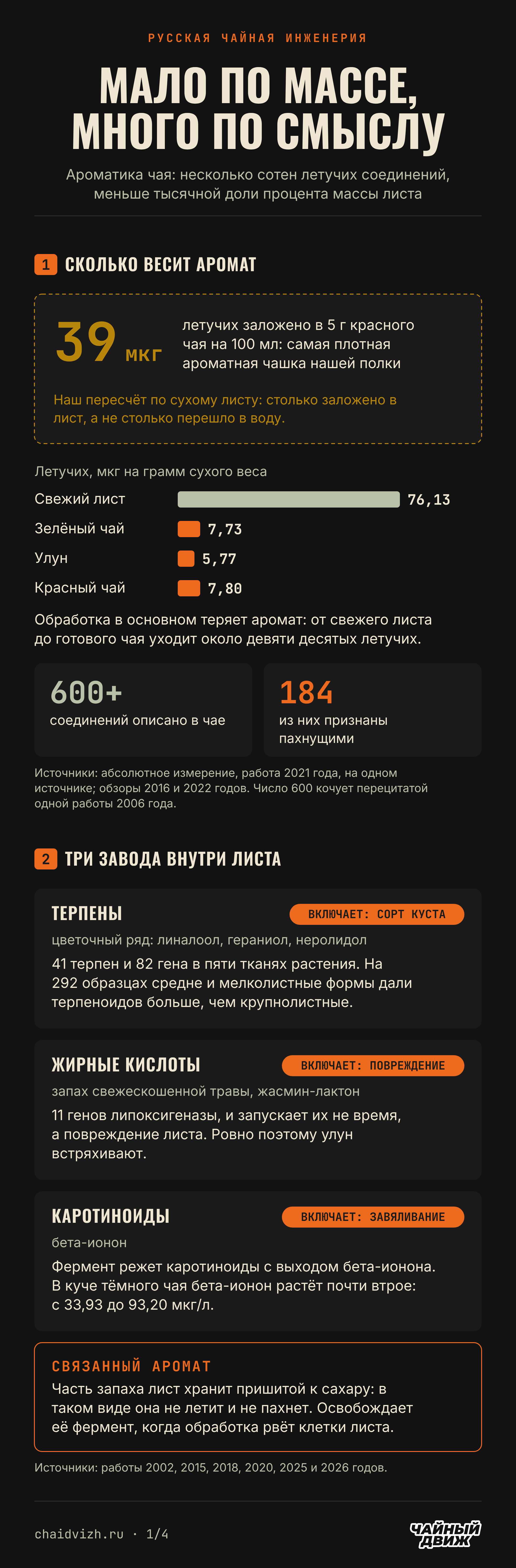 В красном чае на 100 мл заложено 39 микрограммов летучих, от свежего листа до готового чая уходит около девяти десятых летучих, а аромат рождают три линии: терпены по сорту, распад жирных кислот от повреждения и распад каротиноидов от завяливания.