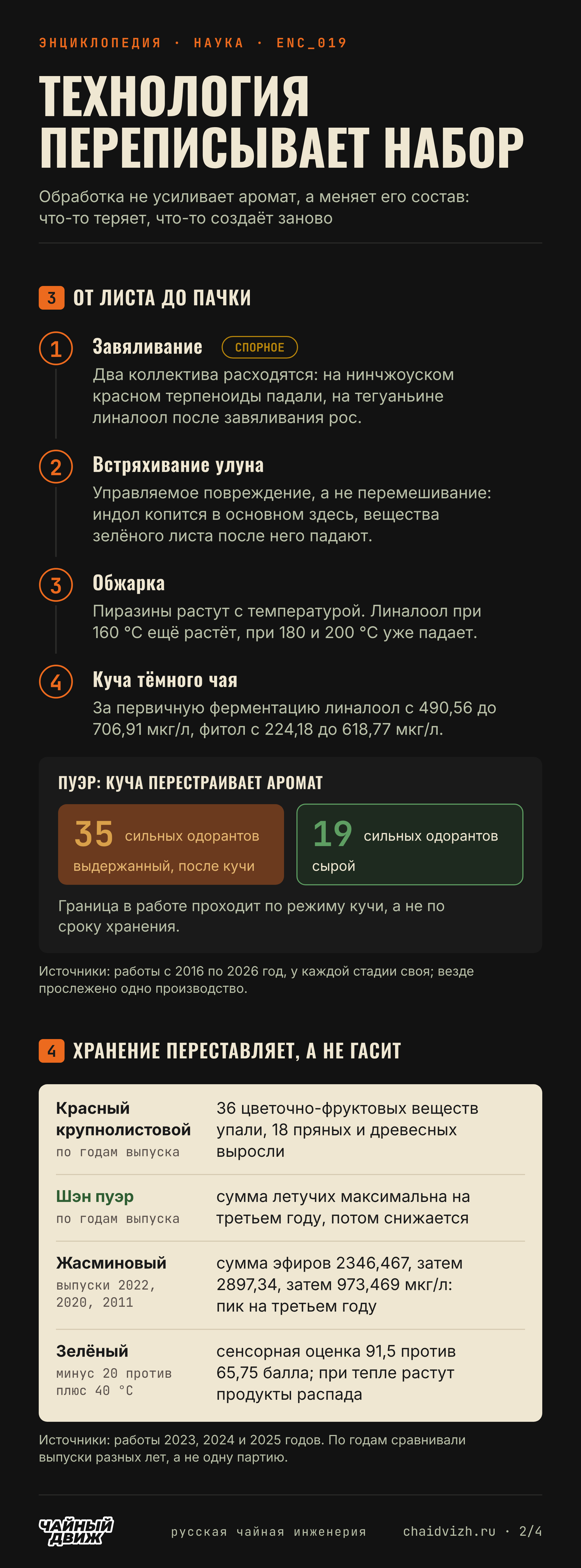 Четыре стадии обработки меняют состав аромата, у пуэра после кучи 35 сильных одорантов против 19 у сырого, а хранение переставляет аромат: у красного чая 36 веществ упали и 18 выросли, у шэн пуэра и жасминового чая пик на третьем году.