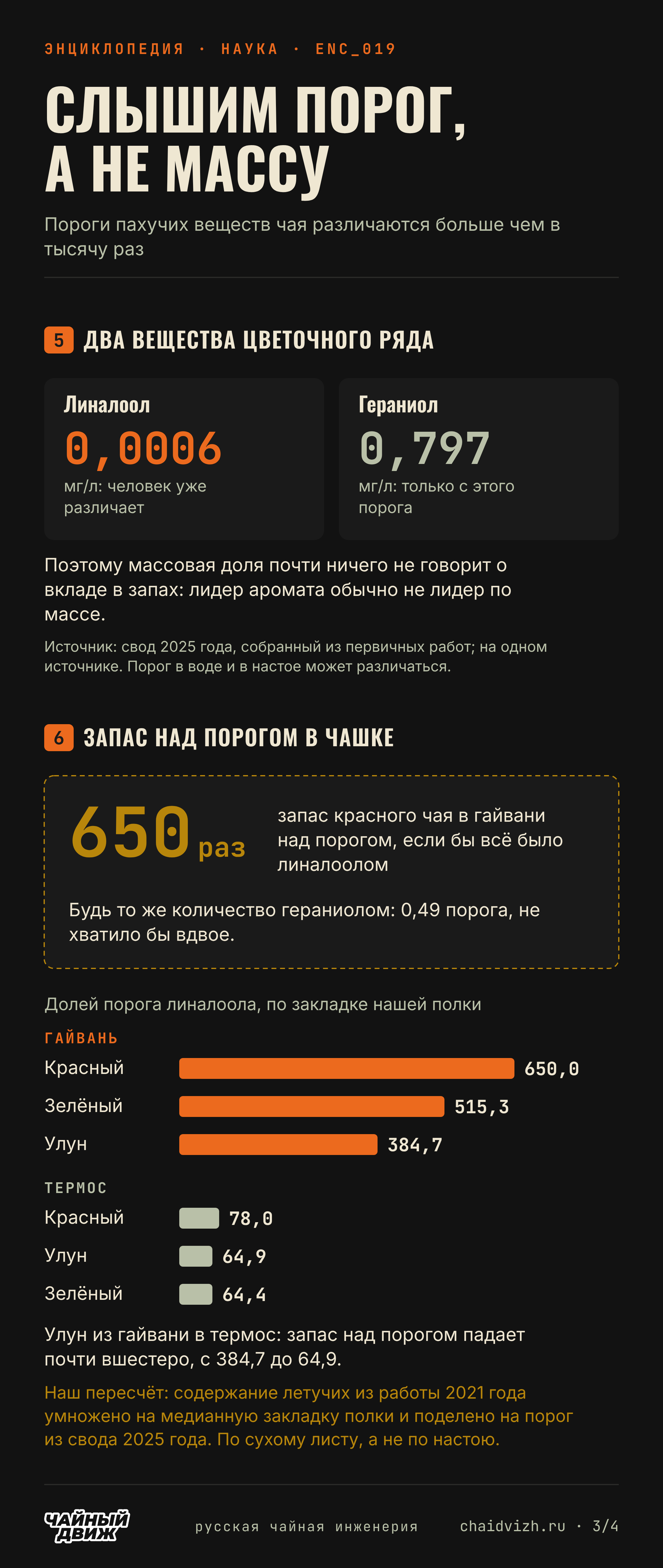 Порог линалоола 0,0006 мг/л против 0,797 у гераниола, запас красного чая в гайвани над порогом линалоола 650 раз, в термосе от 64,4 до 78,0, пересчёт по сухому листу.