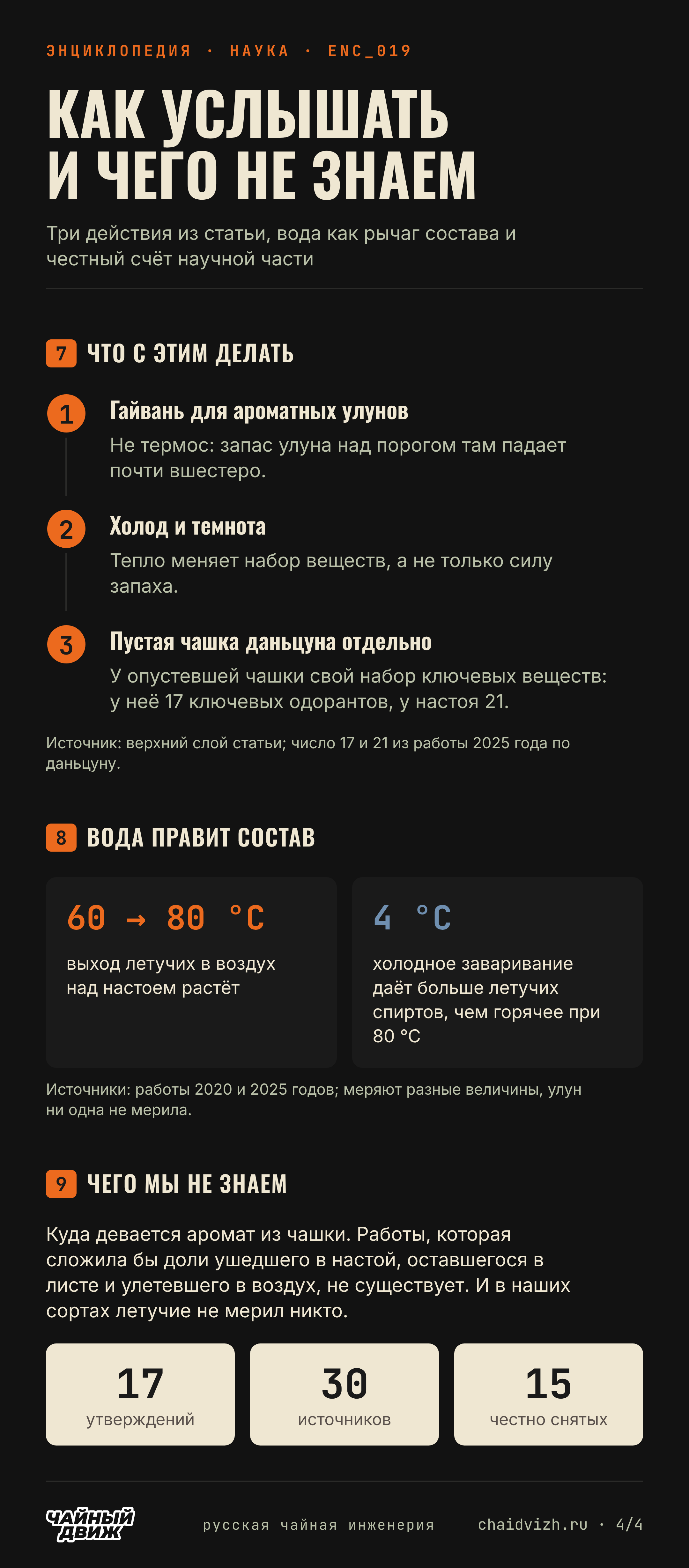 Три действия из статьи, рост выхода летучих при нагреве воды с 60 до 80 °C и больше летучих спиртов при 4 °C, пробел в знании о том, куда девается аромат, и счёт: 17 утверждений, 30 источников, 15 снятых.