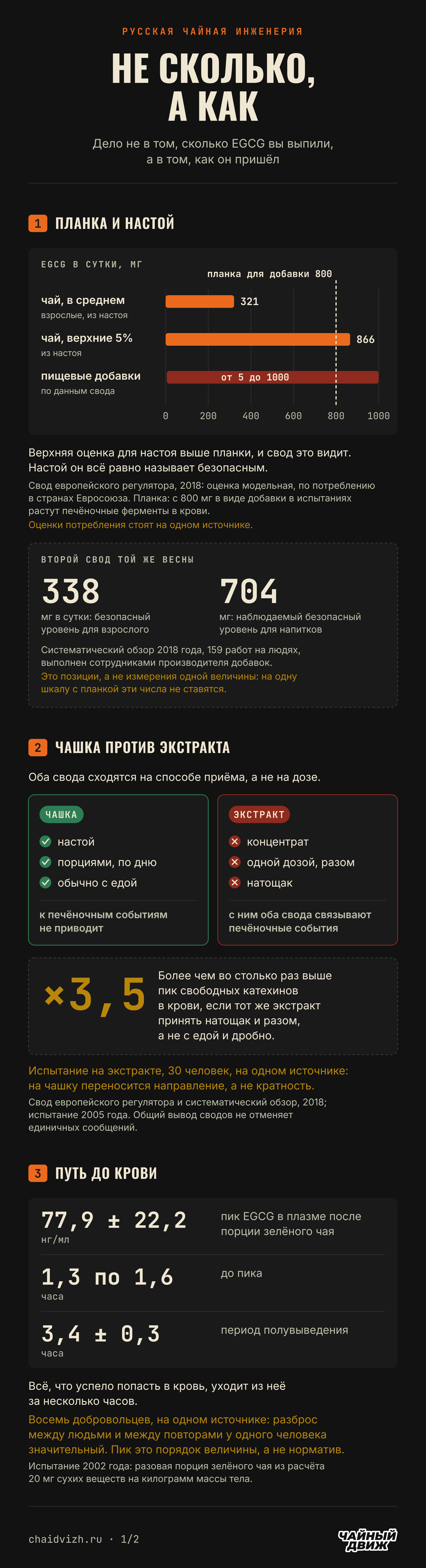 Суточное поступление EGCG из настоя 321 и 866 мг против планки 800 мг для добавки, чашка с едой против экстракта натощак с пиком выше более чем в 3,5 раза и пик в крови 77,9 нг/мл через 1,3 по 1,6 часа.