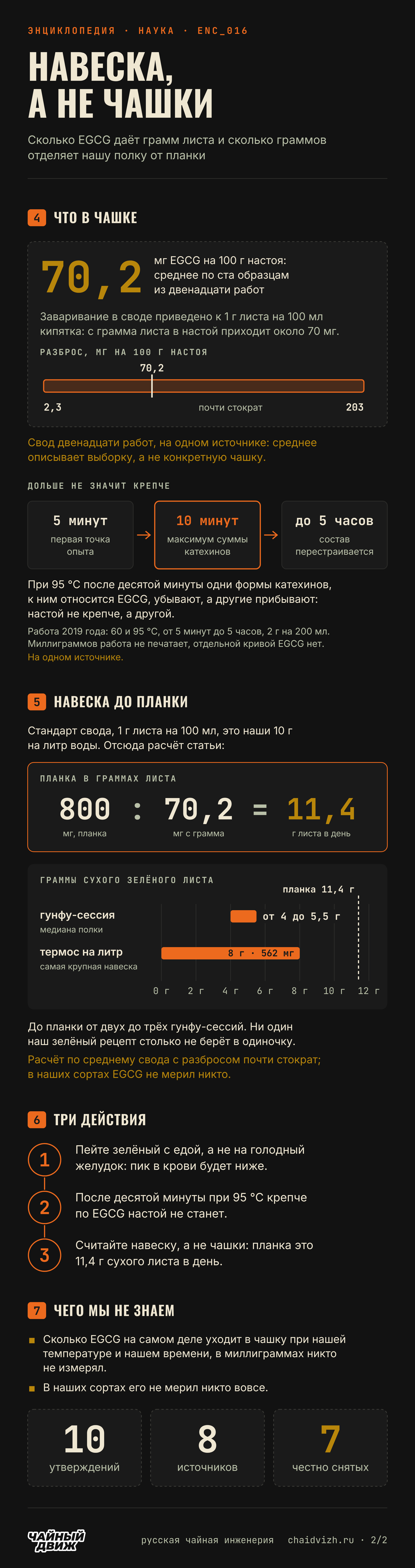 В среднем 70,2 мг EGCG на 100 г настоя при разбросе от 2,3 до 203, максимум на десятой минуте при 95 °C, планка 800 мг это 11,4 г листа в день против гунфу-сессии от 4 до 5,5 г и термоса 8 г, три действия и счёт 10 утверждений, 8 источников, 7 снятых.