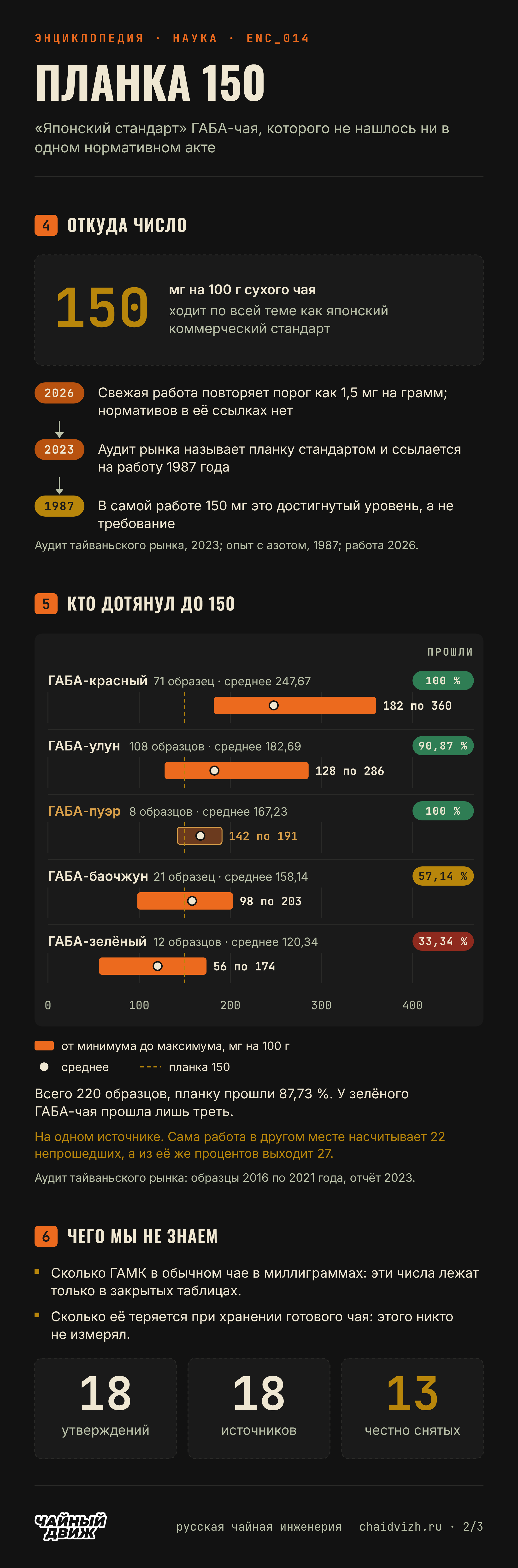Планка 150 мг на 100 г восходит к опыту 1987 года, а не к нормативу; на тайваньском рынке её прошли 87,73 процента из 220 образцов, у зелёного ГАБА-чая лишь треть.