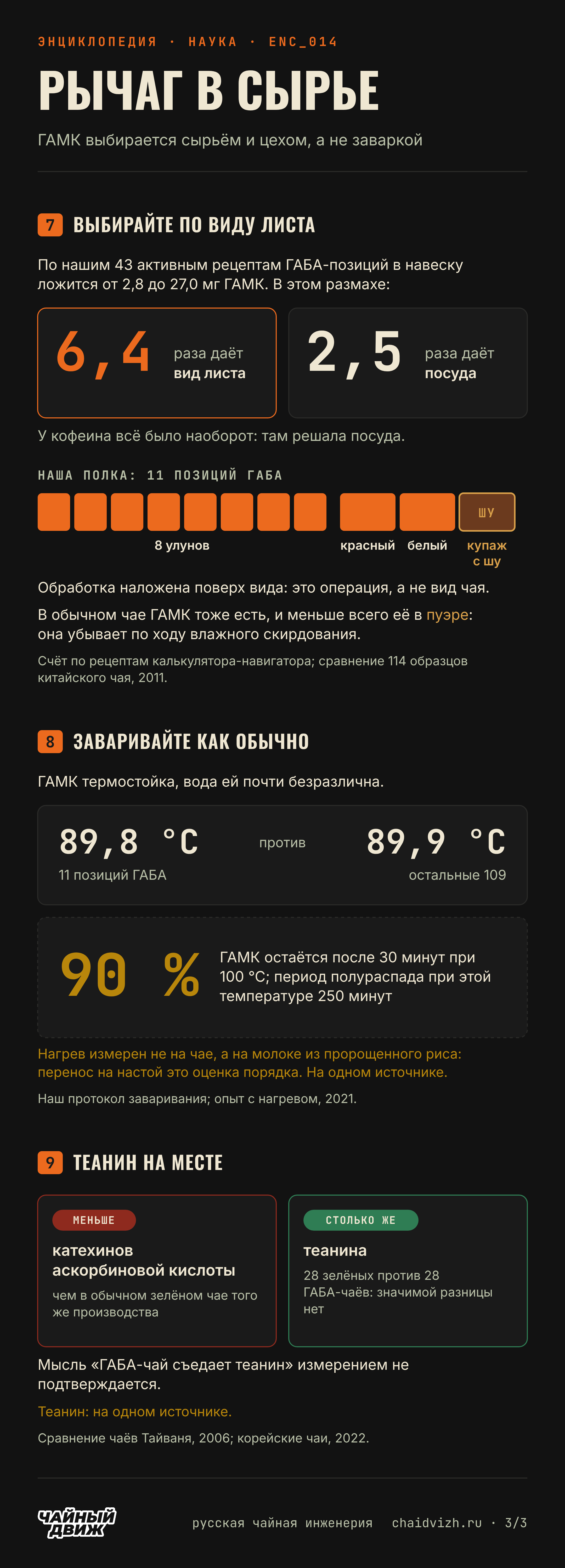 Количество ГАМК в навеске сильнее меняет вид листа, чем посуда; вода ей почти безразлична, а теанина в ГАБА-чае столько же, сколько в обычном.