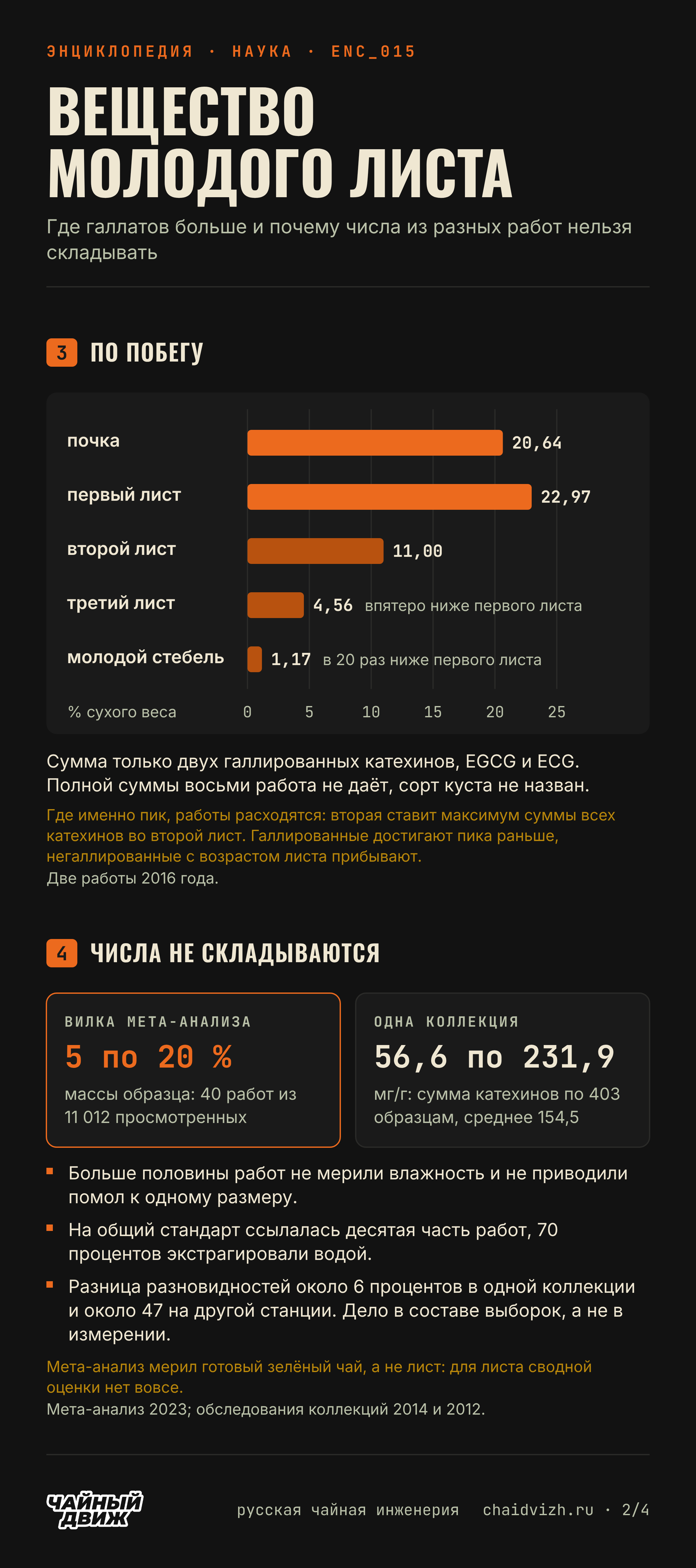 Сумма EGCG и ECG по побегу от 22,97 процента сухого веса в первом листе до 1,17 в стебле, вилка мета-анализа 5 по 20 процентов массы и разброс одной коллекции от 56,6 до 231,9 мг/г.
