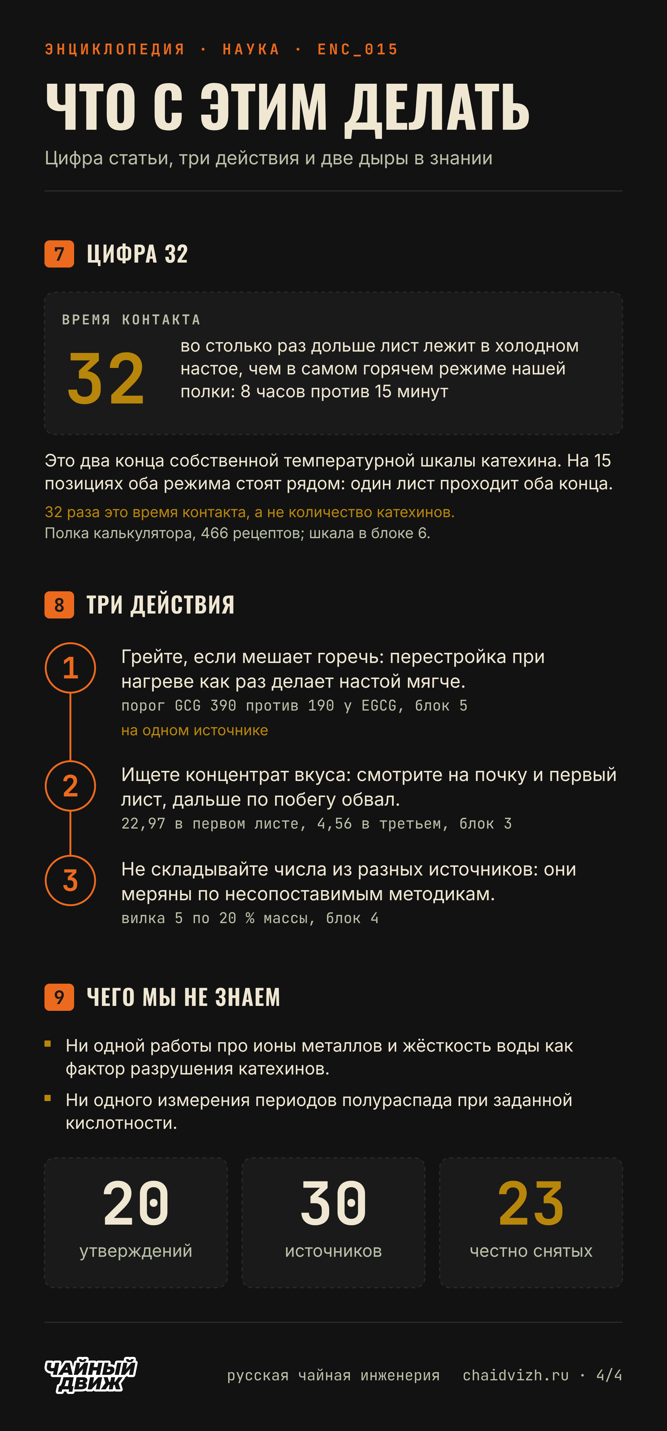 Лист лежит в холодном настое в 32 раза дольше, чем в самом горячем режиме полки; три действия из статьи; два пробела в знании; 20 утверждений, 30 источников и 23 снятых.