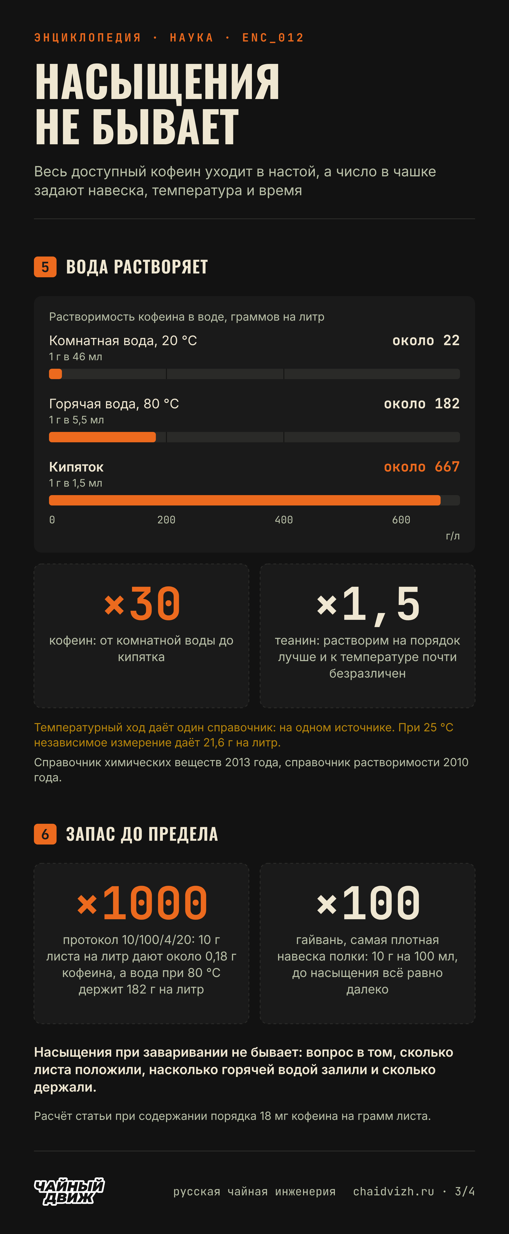 Растворимость кофеина растёт от 22 г на литр при 20 °C до 667 г на литр в кипятке, в тридцать раз, а при протоколе 10/100/4/20 до предела остаётся тысячекратный запас, в самой плотной гайвани стократный.