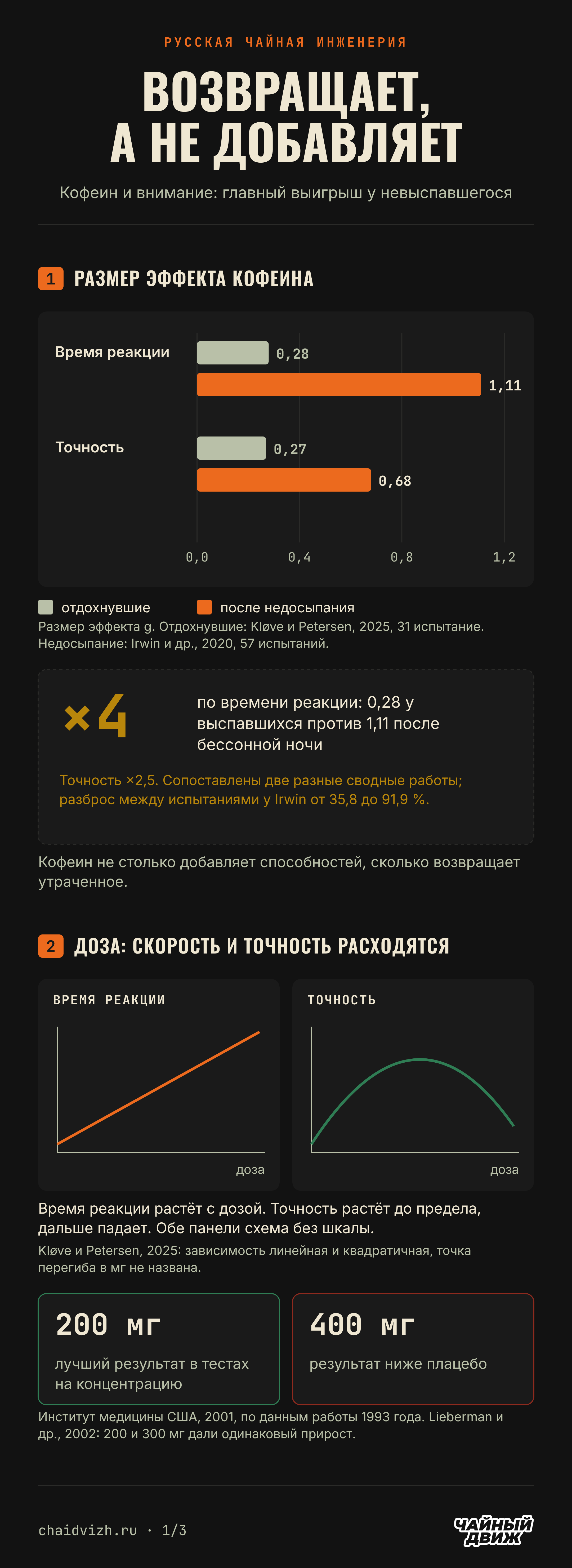 Сравнение размеров эффекта кофеина у выспавшихся и невыспавшихся: по времени реакции прирост вчетверо больше, а точность растёт с дозой только до предела.