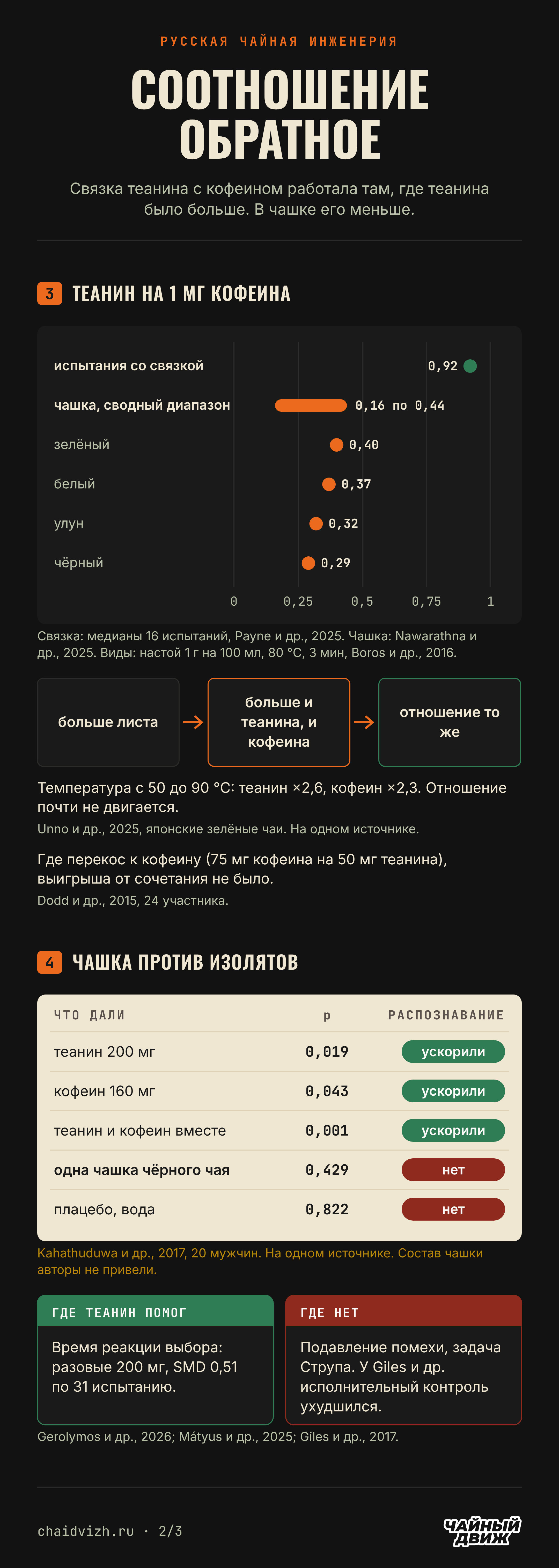 Отношение теанина к кофеину в испытаниях связки 0,92 против 0,16 по 0,44 в чашке, и одна чашка чёрного чая в испытании распознавание не ускорила.