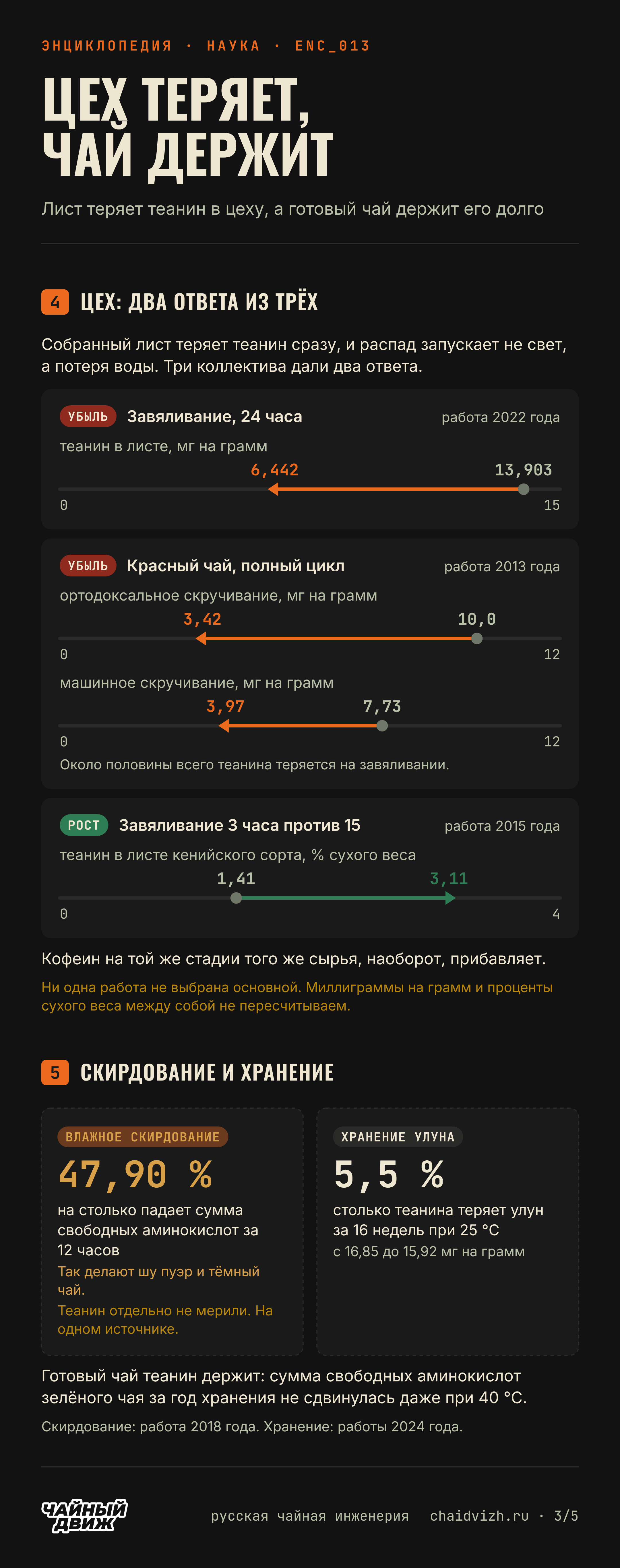 Завяливание за сутки снижает теанин с 13,903 до 6,442 мг на грамм, полный цикл красного чая тоже даёт убыль, третья работа находит рост, скирдование срезает сумму аминокислот на 47,90 %, а улун за 16 недель теряет 5,5 % теанина.