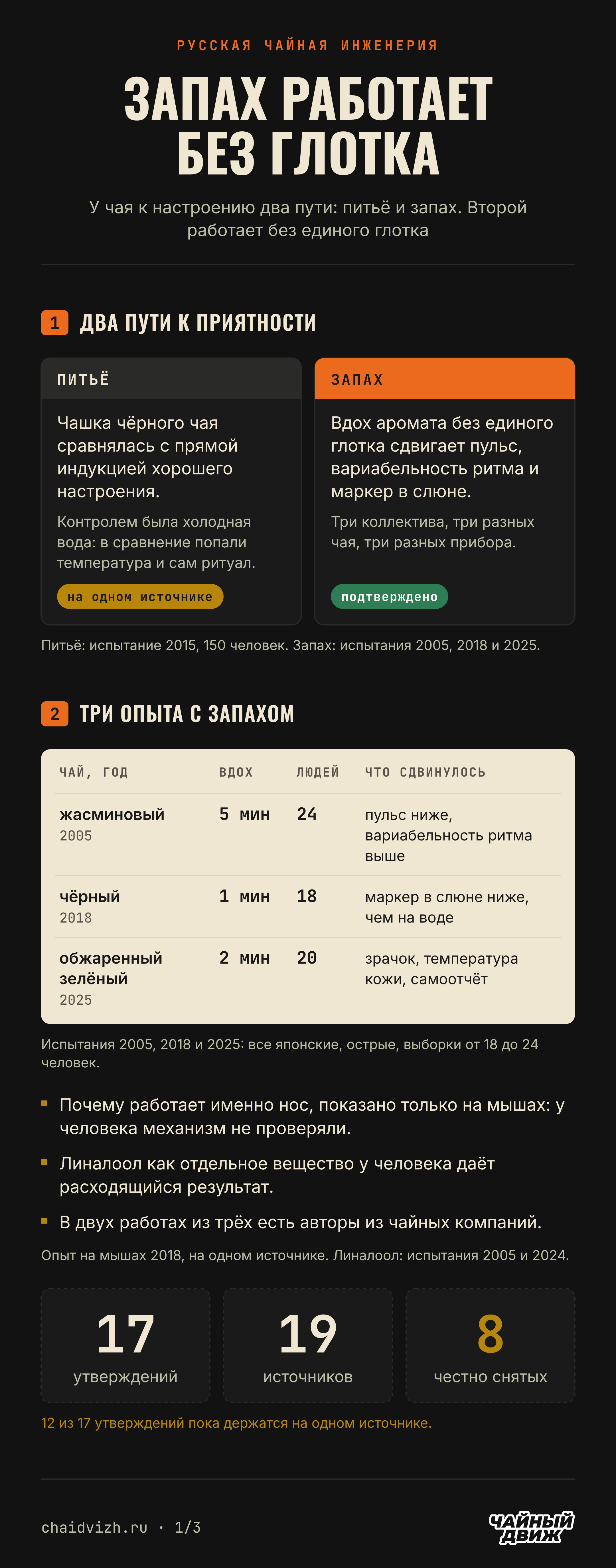 Питьё чая подняло приятность в одной работе с контролем холодной водой, а вдох аромата в трёх японских опытах сдвинул пульс, ритм и маркер в слюне, хотя механизм показан только на мышах.