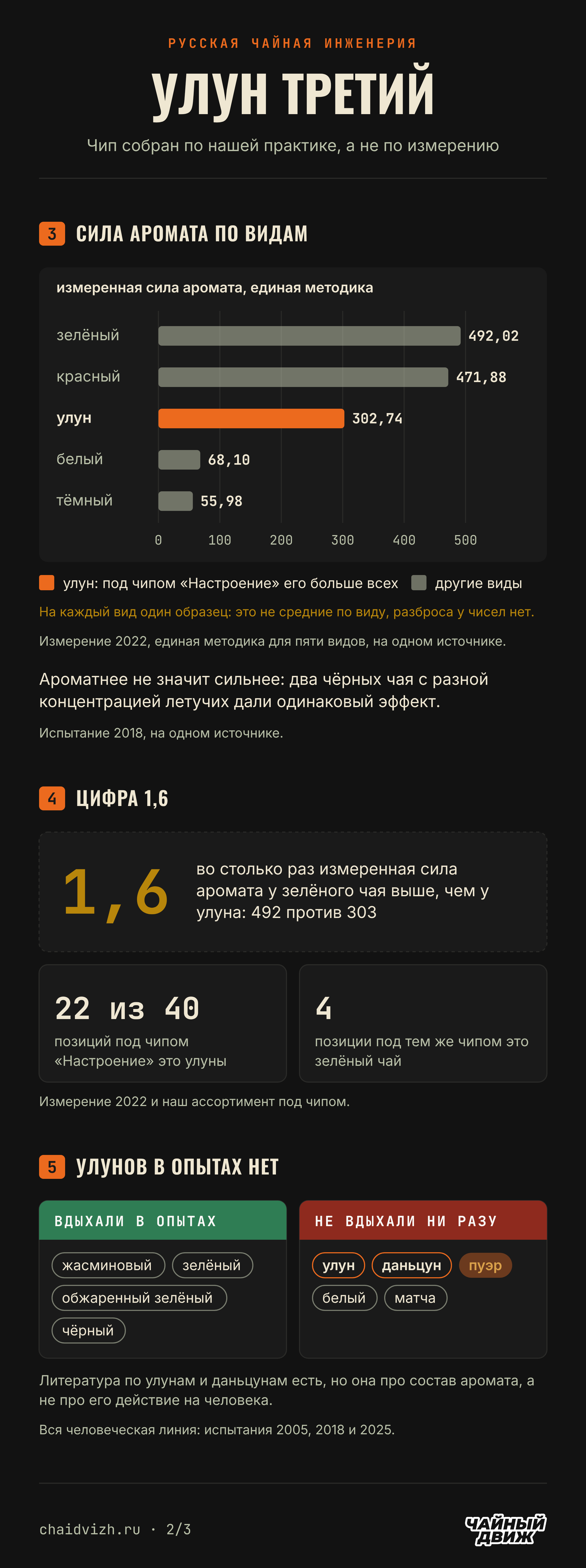 Измеренная сила аромата у улуна 302,74 против 492,02 у зелёного и 471,88 у красного, под чипом улунов 22 из 40, а опытов с ароматом улуна и даньцуна нет ни одного.