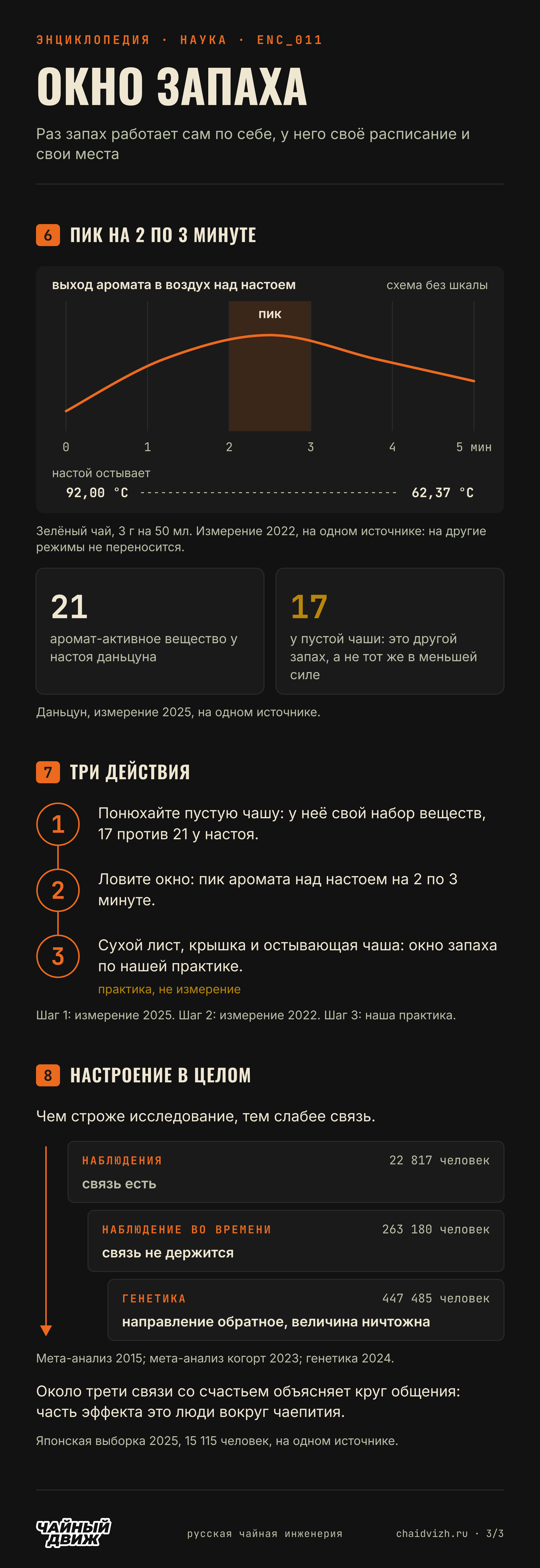 Пик выхода аромата над настоем приходится на 2 по 3 минуту, у пустой чаши свой набор веществ, а связь чаепития с настроением слабеет по мере того, как строже становятся исследования.