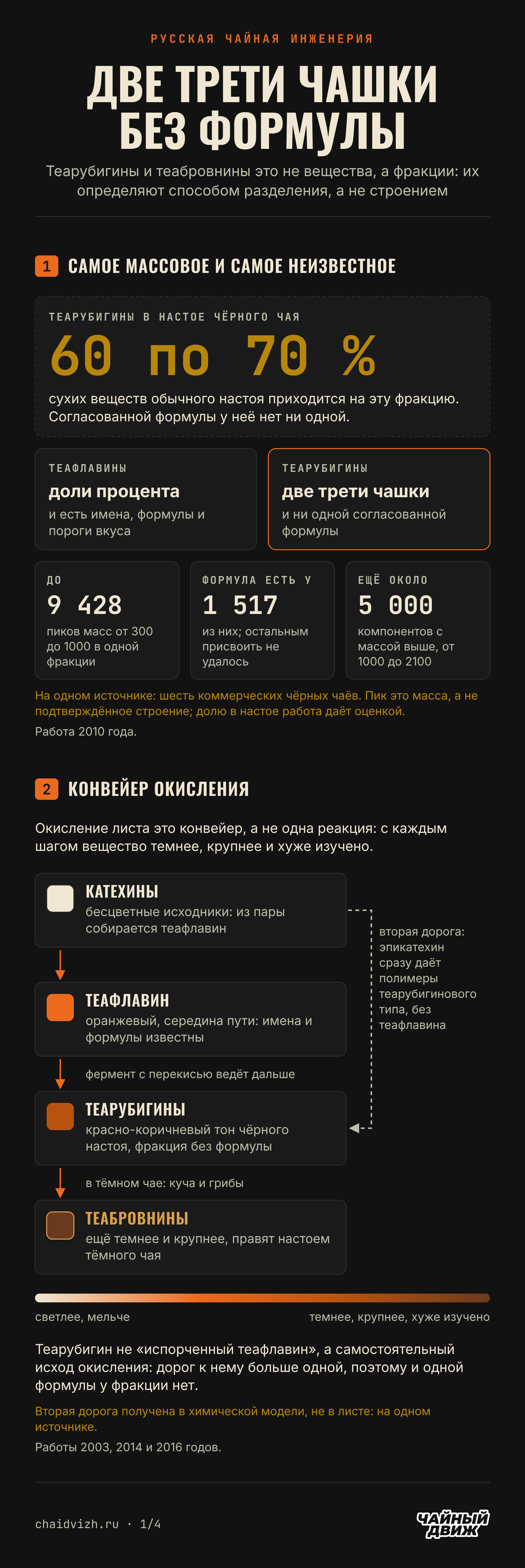 Теарубигины дают 60 по 70 процентов сухих веществ настоя чёрного чая, в них до 9428 пиков масс и лишь 1517 с формулой; схема окисления от бесцветных катехинов через теафлавин к теарубигинам и теабровнинам, с каждым шагом темнее, крупнее и хуже изучено.