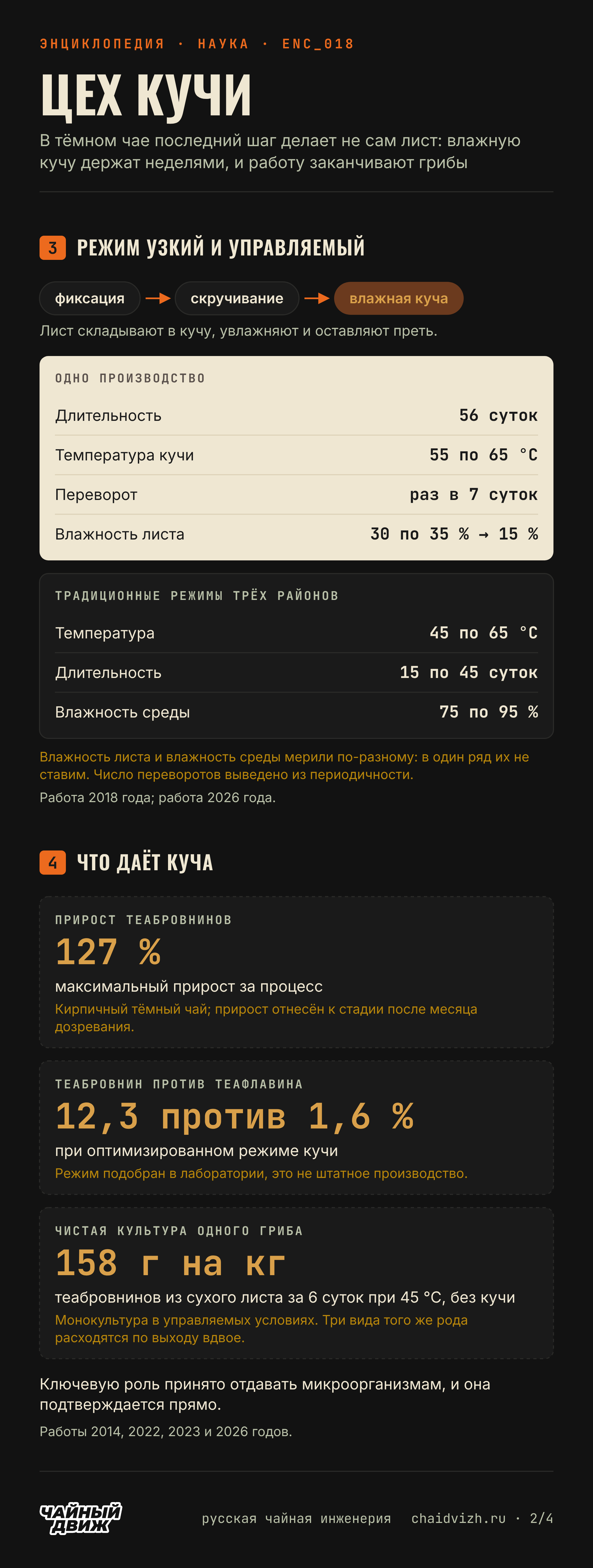 Таблица режима кучи одного производства: 56 суток, 55 по 65 °C, переворот раз в 7 суток, влажность листа с 30 по 35 до 15 процентов; традиционные режимы трёх районов; прирост теабровнинов 127 процентов, 12,3 против 1,6 процента и 158 граммов на килограмм у чистой культуры гриба.