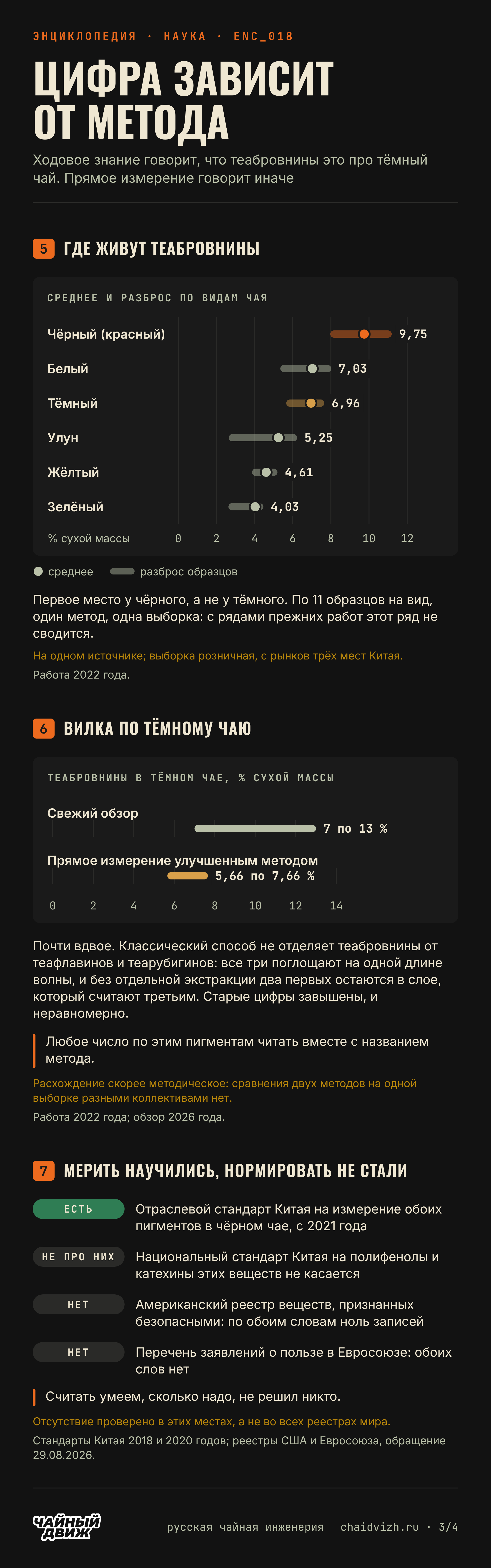 Диаграмма среднего и разброса теабровнинов по шести видам чая, чёрный 9,75 процента впереди тёмного 6,96; вилка по тёмному чаю 7 по 13 процентов против 5,66 по 7,66; стандарт измерения есть, норматива содержания нет.