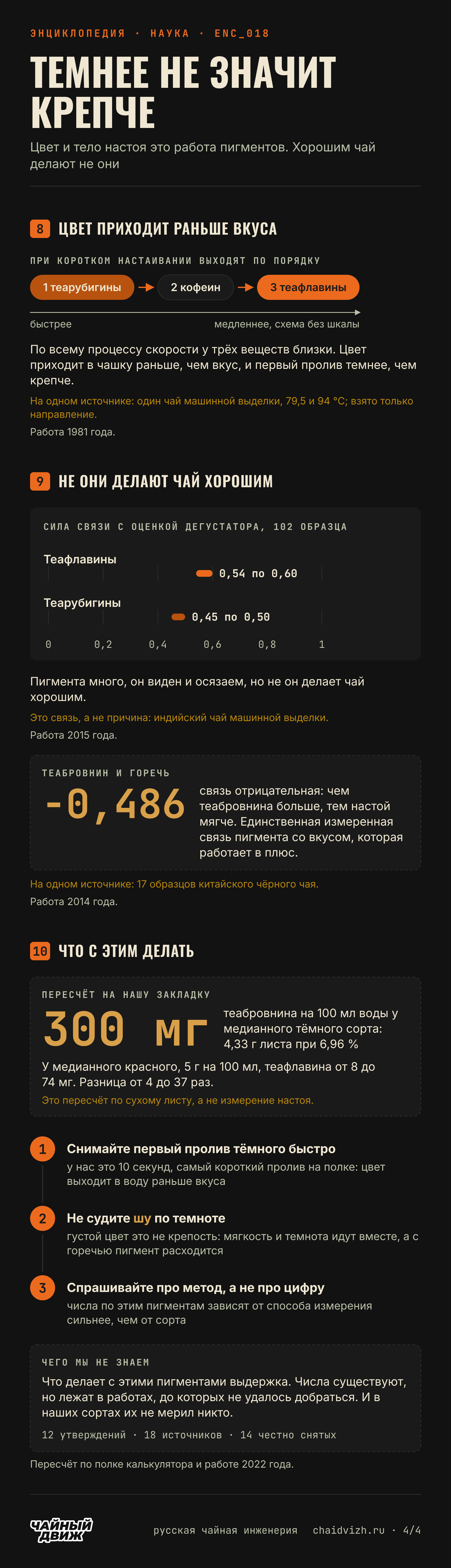 Порядок выхода в воду: теарубигины, кофеин, теафлавины; связь с оценкой дегустатора у теафлавинов 0,54 по 0,60 против 0,45 по 0,50; связь теабровнина с горечью минус 0,486; пересчёт 300 мг теабровнина на 100 мл и три действия; чего мы не знаем.