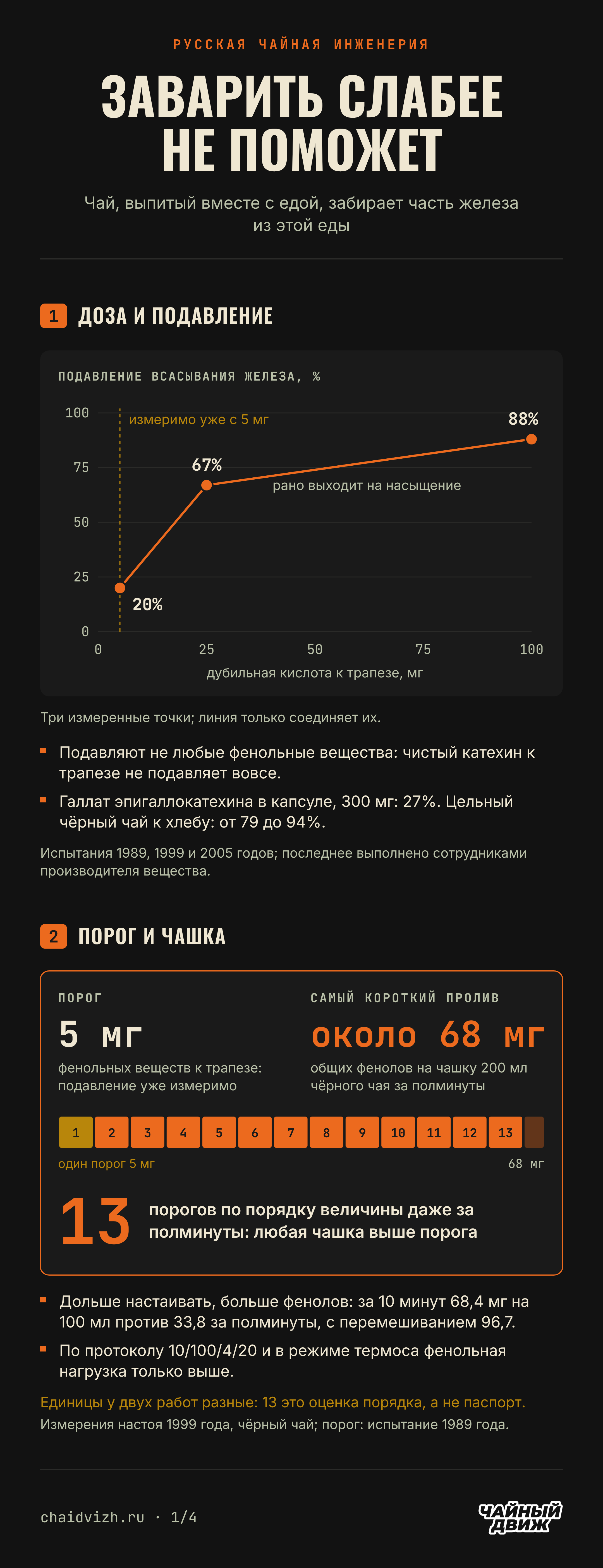 Подавление всасывания железа растёт с дозой дубильной кислоты и рано выходит на насыщение, а самый короткий пролив чёрного чая даёт порядка тринадцати порогов.