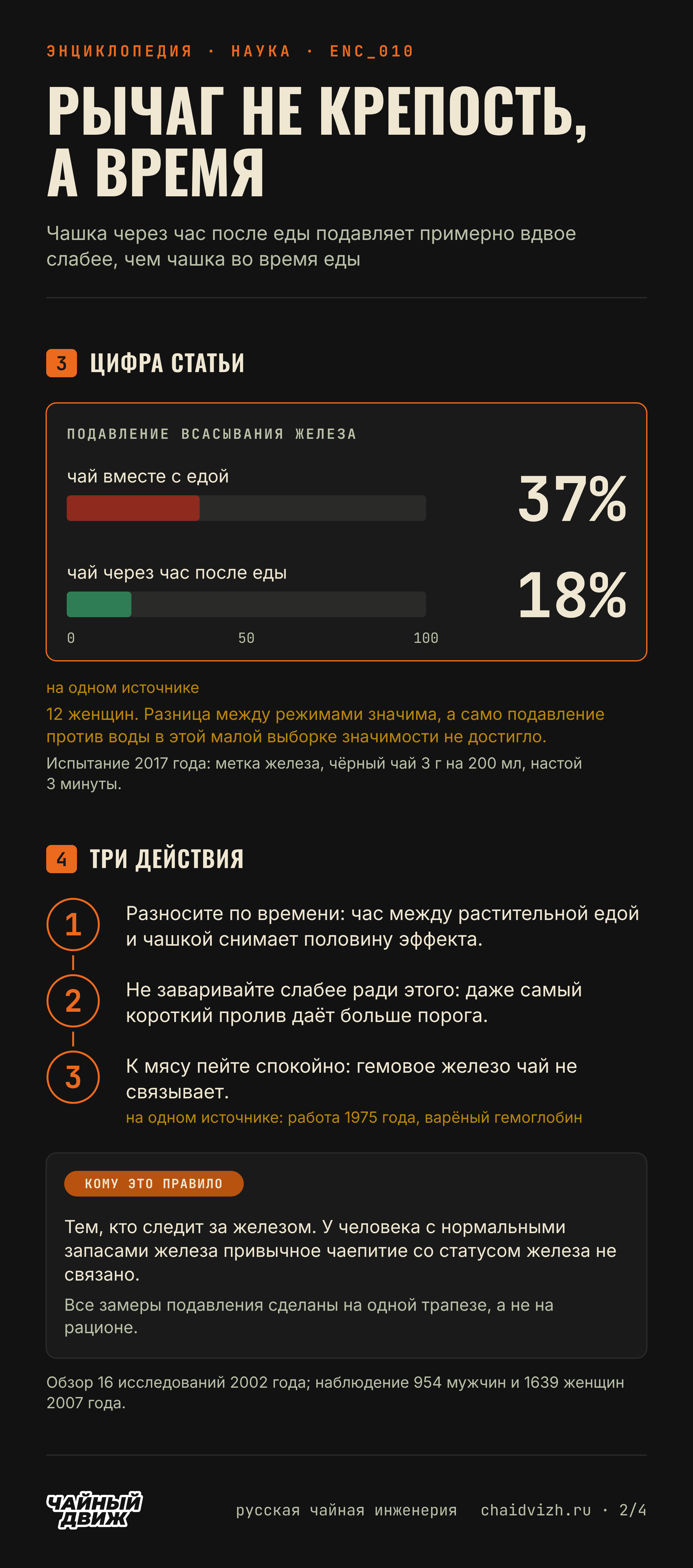 Чай вместе с едой подавляет всасывание железа на 37 процентов, через час после еды на 18, отсюда три действия и кому это правило.