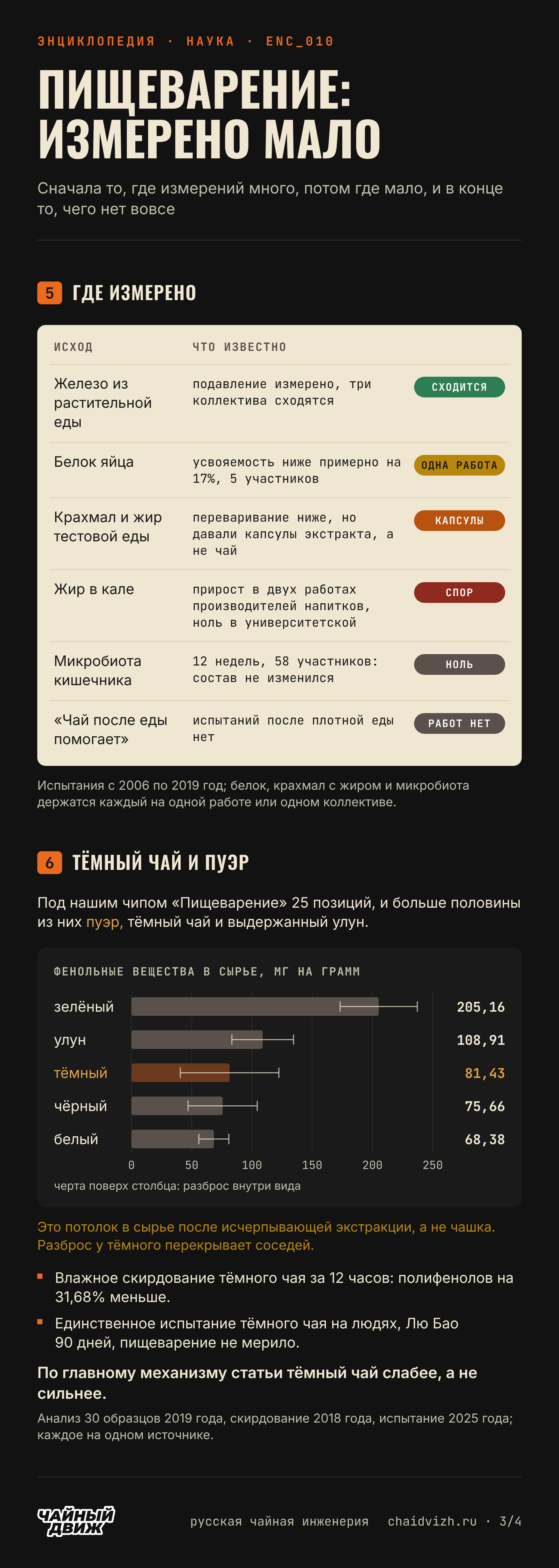 Таблица исходов пищеварения по силе доказательств и содержание фенольных веществ в сырье по видам чая, где тёмный чай стоит в нижней части ряда.