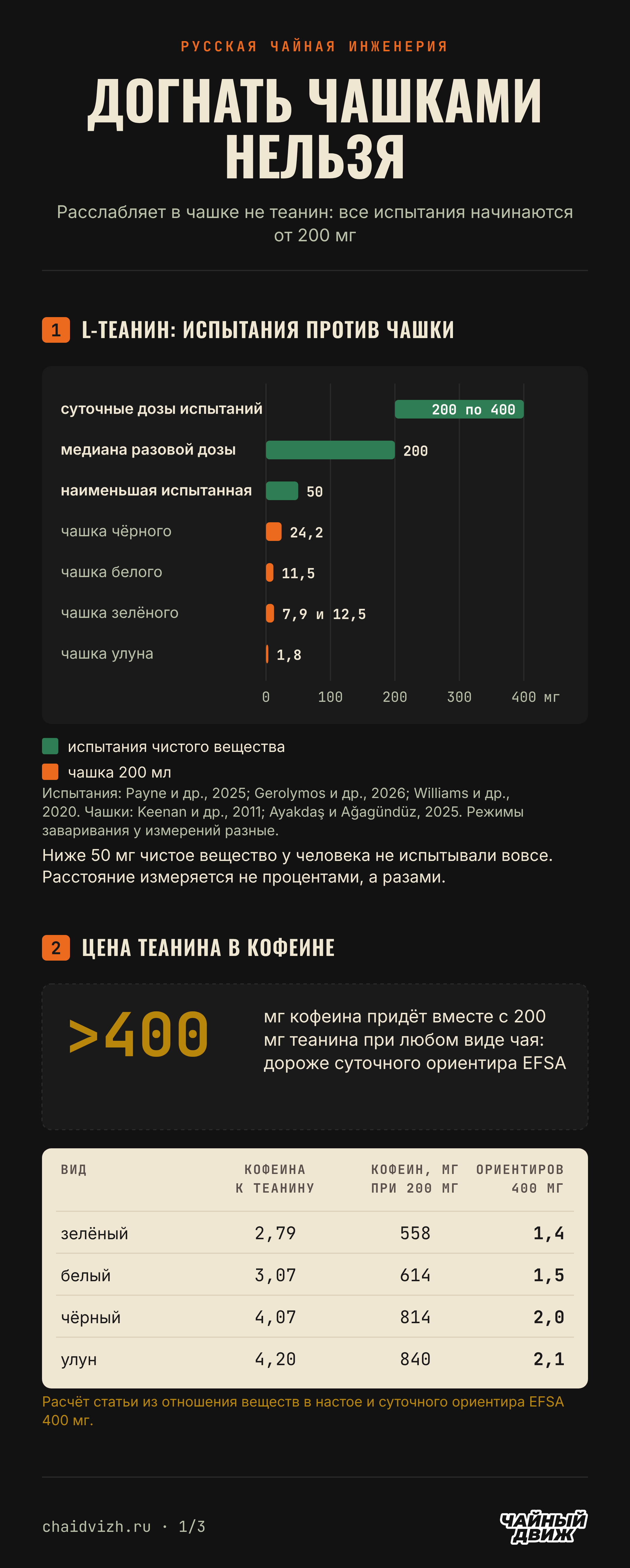 Дозы L-теанина в испытаниях от 200 мг против единиц и первых десятков миллиграммов в чашке, и цена такой дозы в кофеине выше суточного ориентира при любом виде чая.