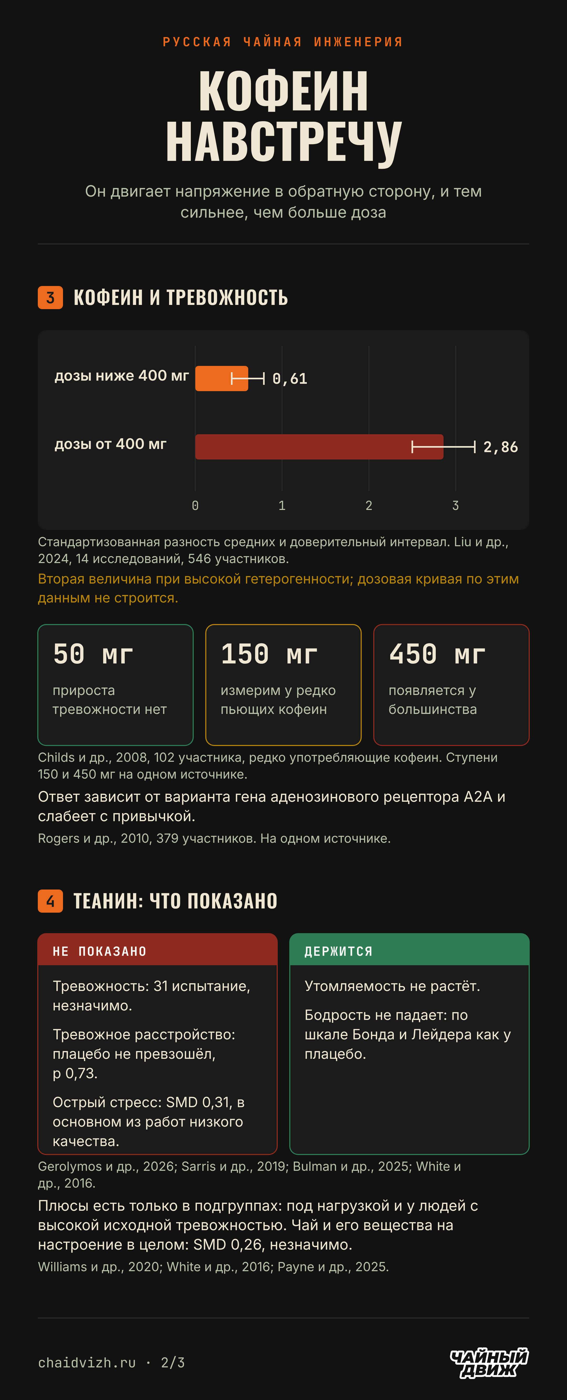 Кофеин повышает тревожность тем сильнее, чем больше доза, а теанин значимого действия на тревожность в сводных работах не показал.