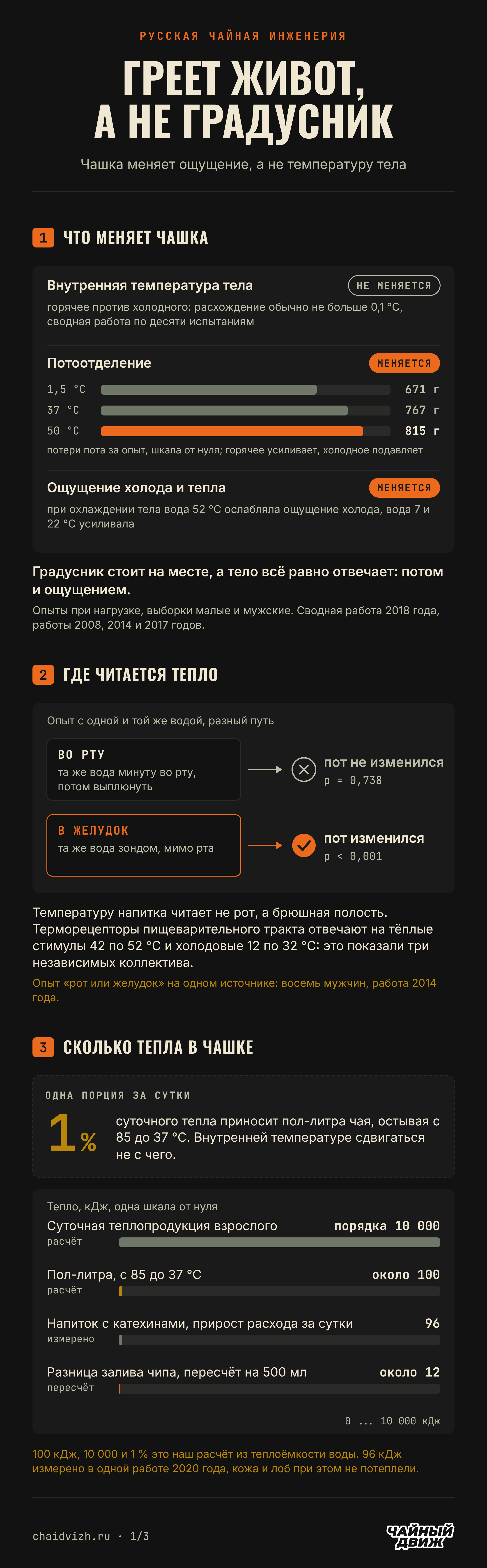 Чашка не меняет внутреннюю температуру тела, а меняет пот и ощущение; тепло читает не рот, а живот; пол-литра чая это около одного процента суточного тепла.