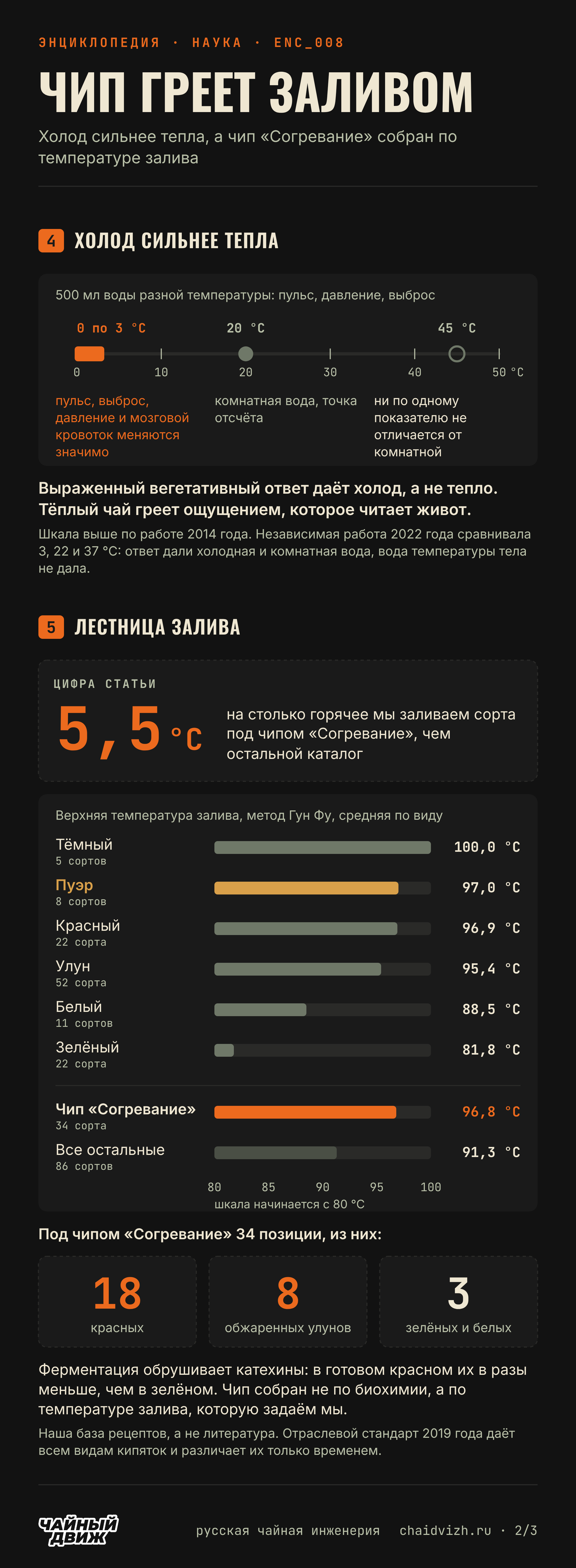 Выраженный вегетативный ответ даёт холод, а тёплая вода ведёт себя как комнатная; сорта под чипом Согревание мы заливаем на 5,5 °C горячее остального каталога.