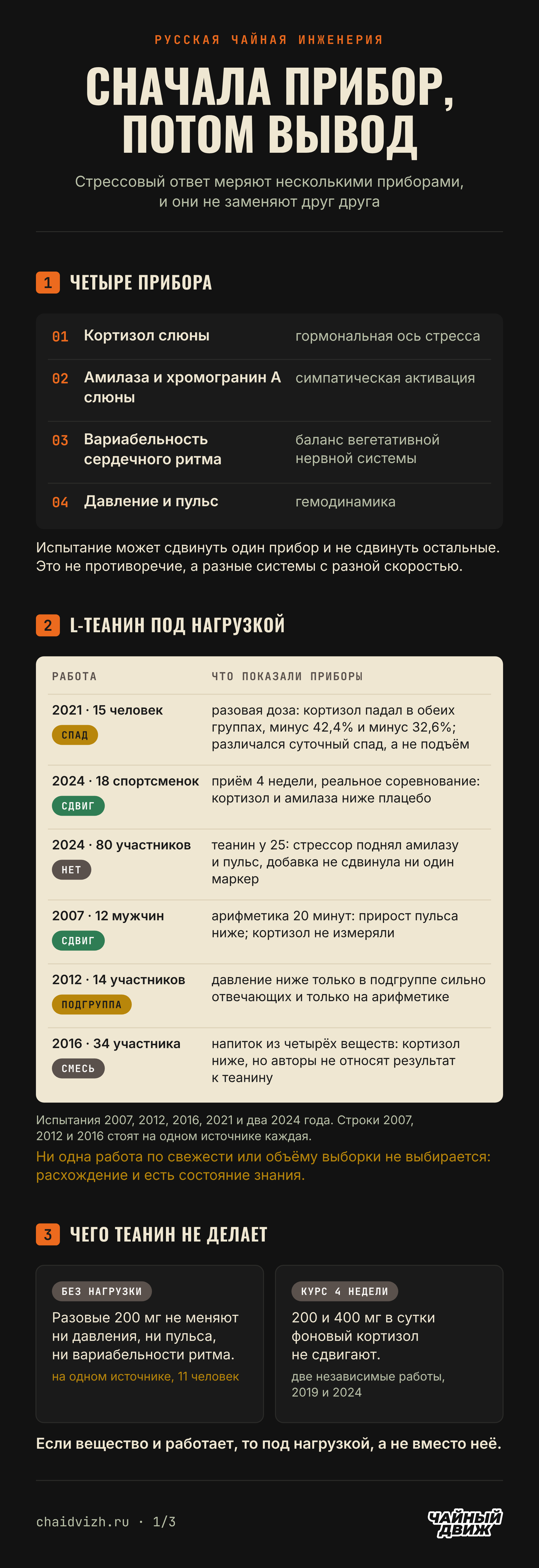 Четыре прибора стрессового ответа и матрица шести испытаний L-теанина под нагрузкой, где результаты расходятся по приборам, а без нагрузки и курсом теанин ни давление, ни фоновый кортизол не двигает.
