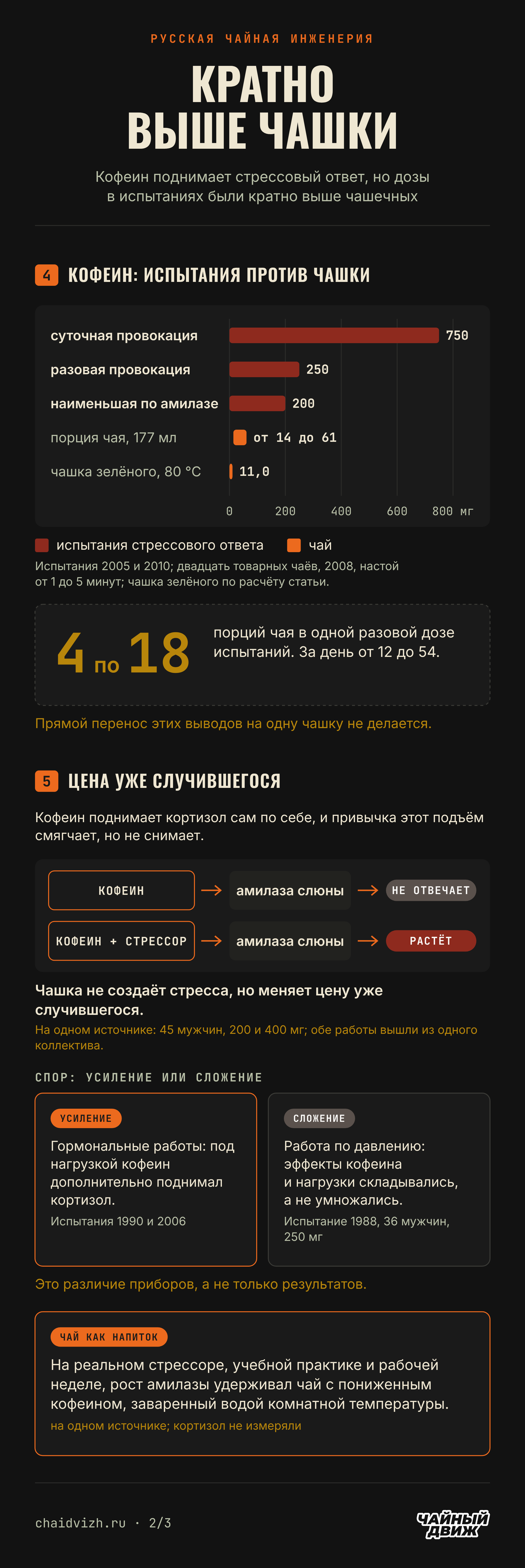 Дозы кофеина в испытаниях стрессового ответа 250 и 750 мг против порции чая от 14 до 61 мг, то есть от 4 до 18 порций разово; амилаза отвечает на кофеин только вместе со стрессором, и спор об усилении или сложении.
