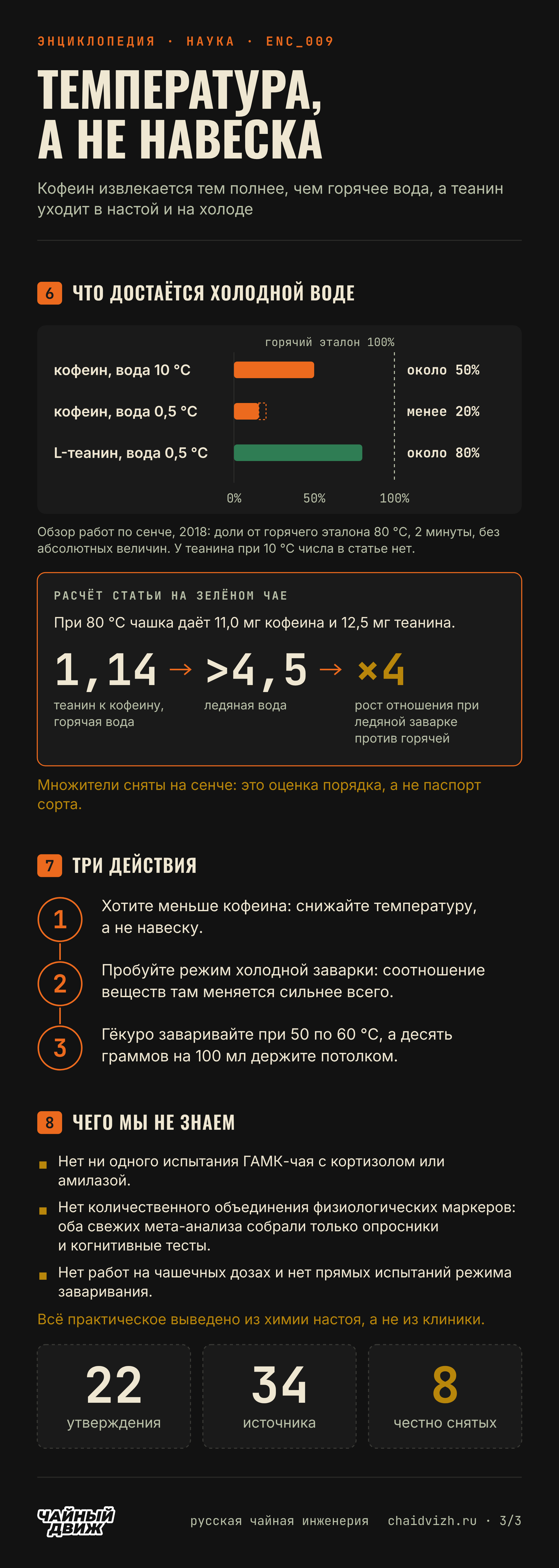 Холодная вода оставляет кофеину менее 20% и теанину около 80% от горячего эталона, отношение теанина к кофеину растёт примерно вчетверо; три действия и то, чего литература пока не знает.