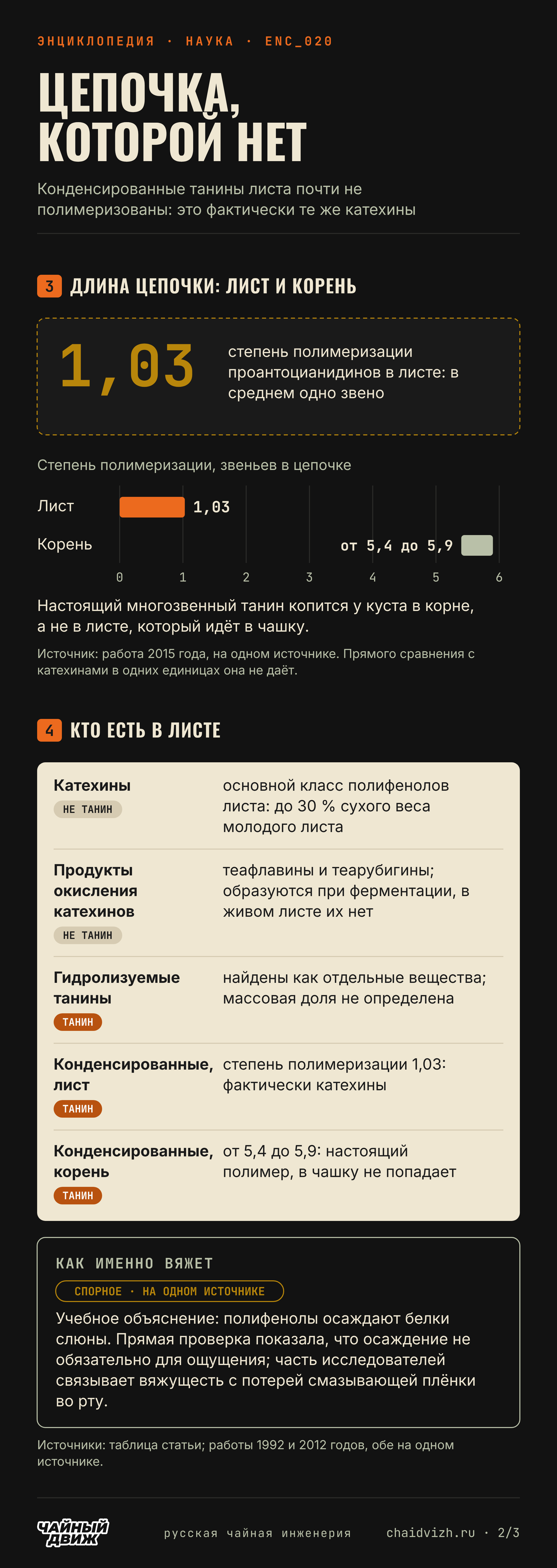 Степень полимеризации проантоцианидинов в листе 1,03, в корне от 5,4 до 5,9; таблица классов: катехины до 30 процентов сухого веса и продукты их окисления танином не являются, а механизм вяжущести остаётся спорным.