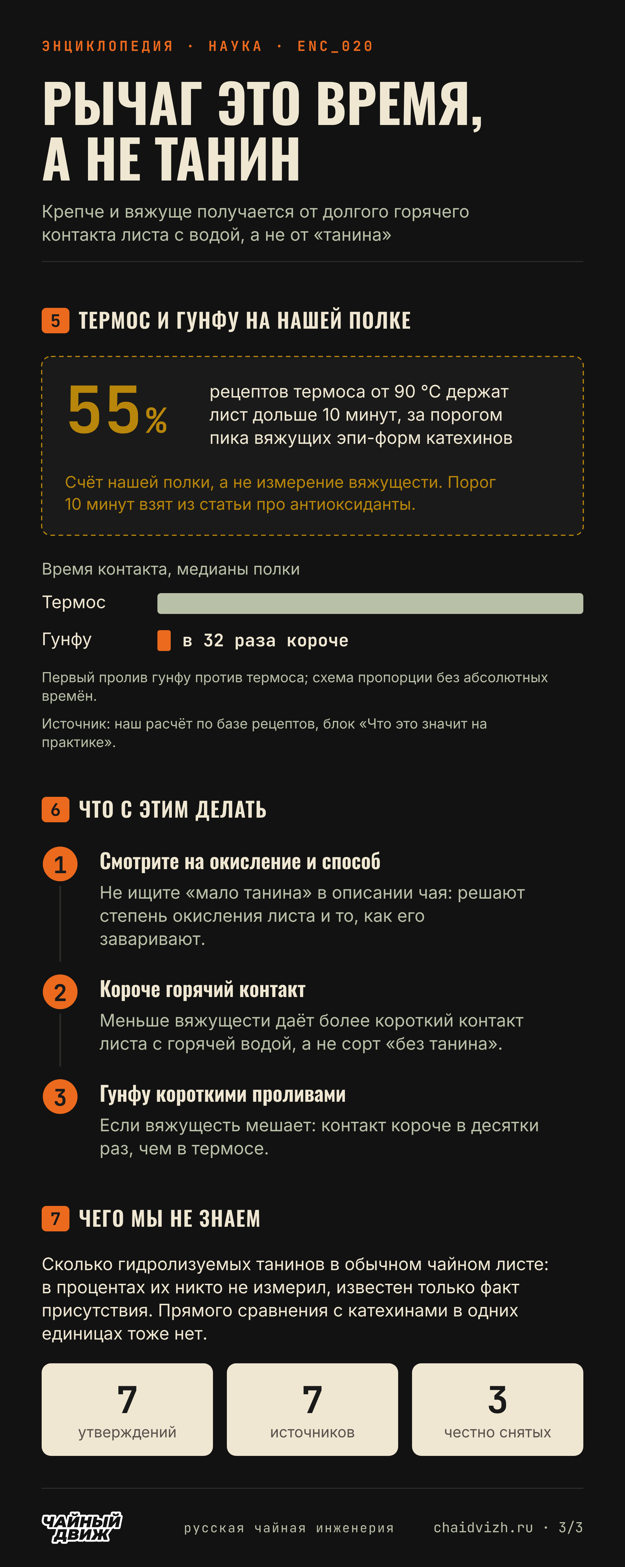 На нашей полке 55 процентов рецептов термоса от 90 °C держат лист дольше 10 минут, первый пролив гунфу короче термоса в 32 раза; три действия, пробел в знании и счёт: 7 утверждений, 7 источников, 3 снятых.
