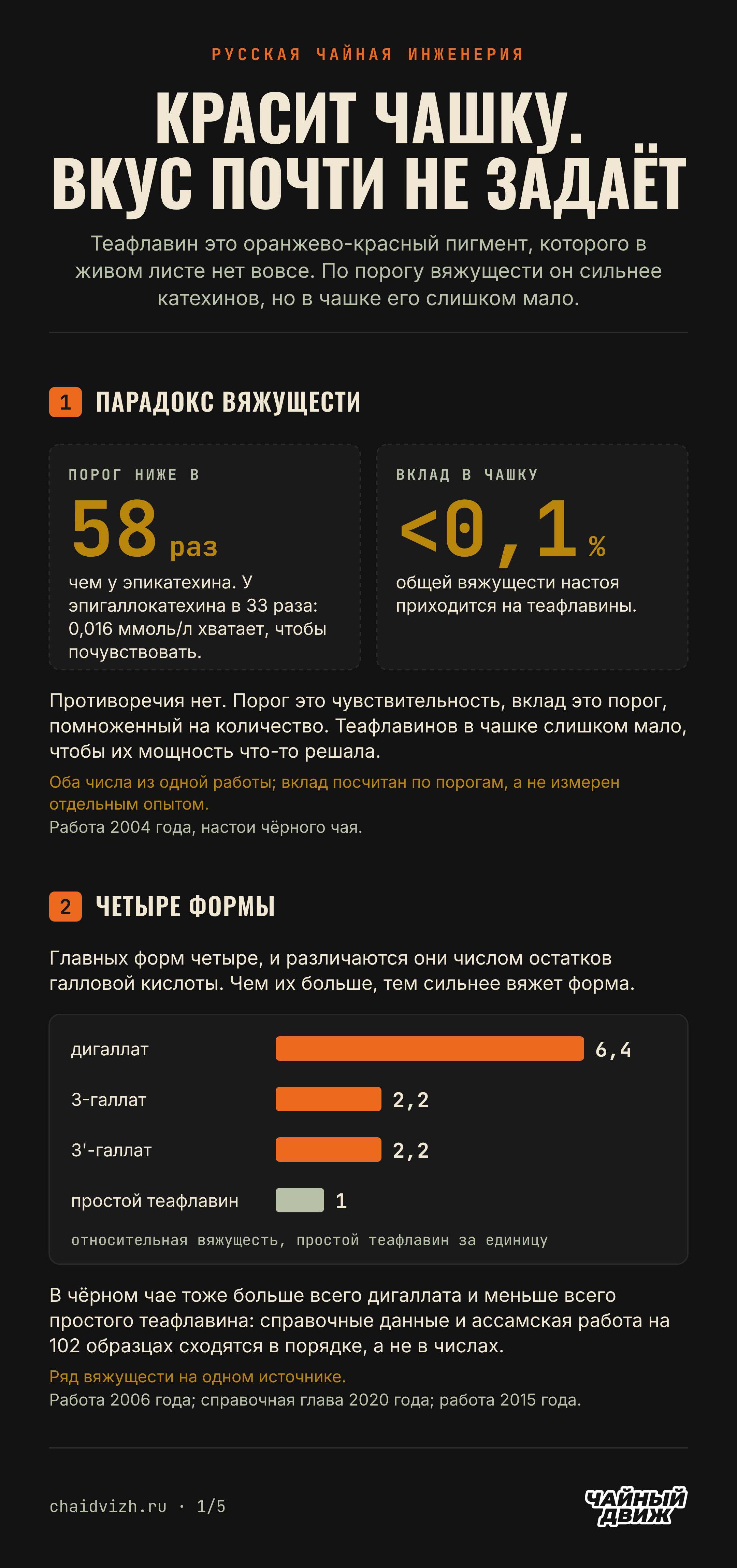 Порог вяжущести теафлавина в 58 раз ниже, чем у эпикатехина, но на него приходится меньше 0,1 процента вяжущести настоя; ниже относительная вяжущесть четырёх форм: 6,4, 2,2, 2,2 и 1.
