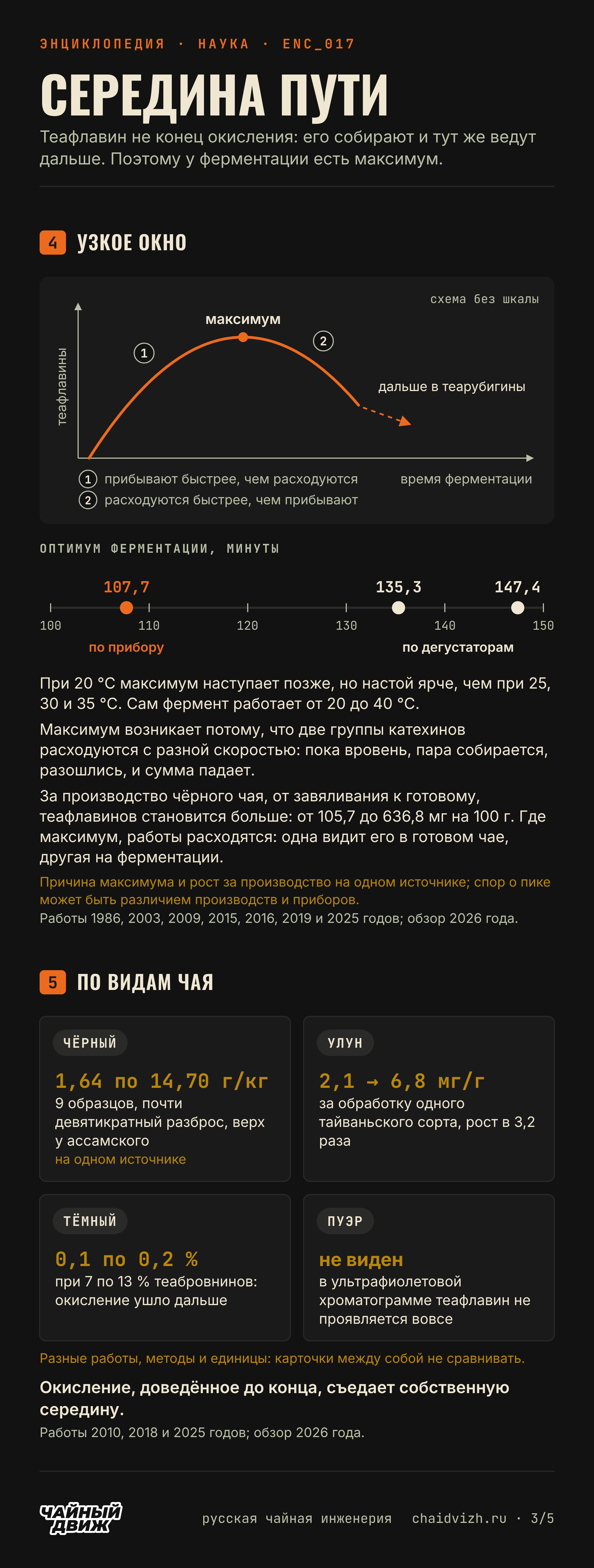 Схематичная кривая теафлавинов во время ферментации с максимумом и уходом в теарубигины, линейка оптимумов 107,7, 135,3 и 147,4 минуты и четыре карточки: чёрный, улун, тёмный чай и пуэр.