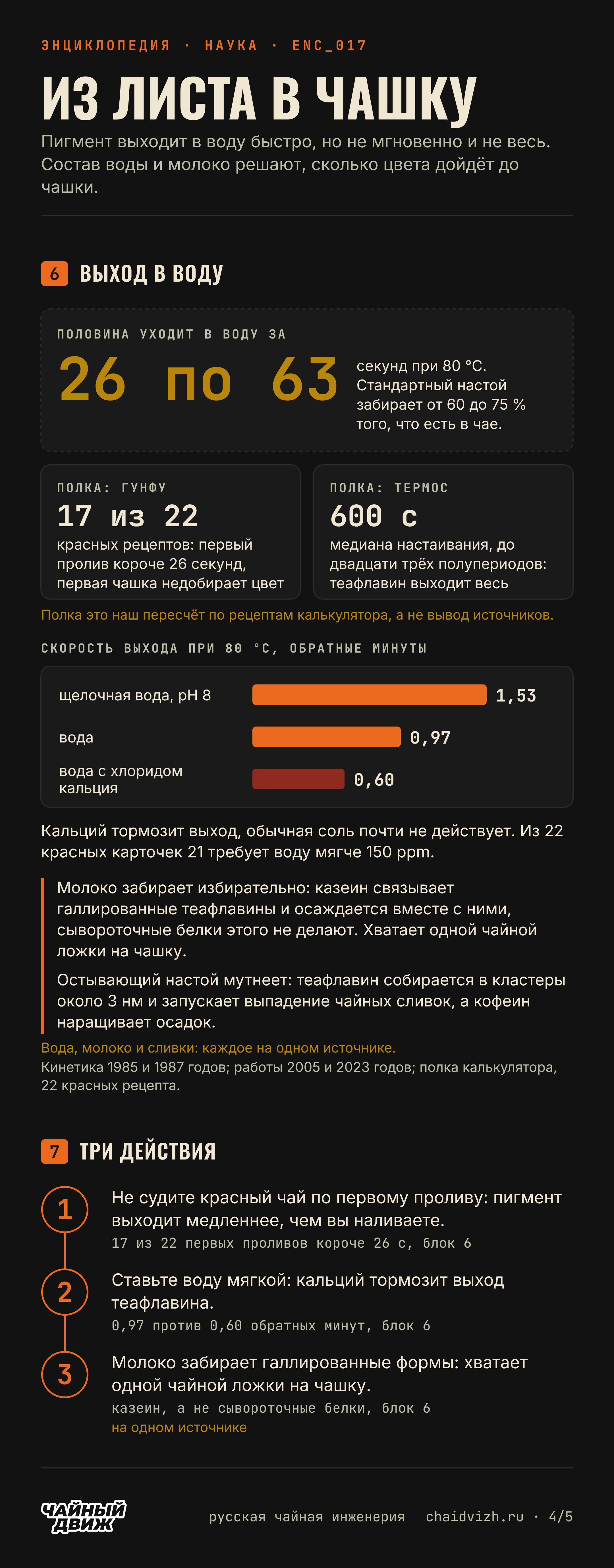 Половина теафлавина уходит в воду за 26 по 63 секунды при 80 °C; на полке 17 из 22 первых проливов короче 26 секунд, термос 600 секунд; скорость выхода 1,53, 0,97 и 0,60 обратных минут; молоко и три действия.