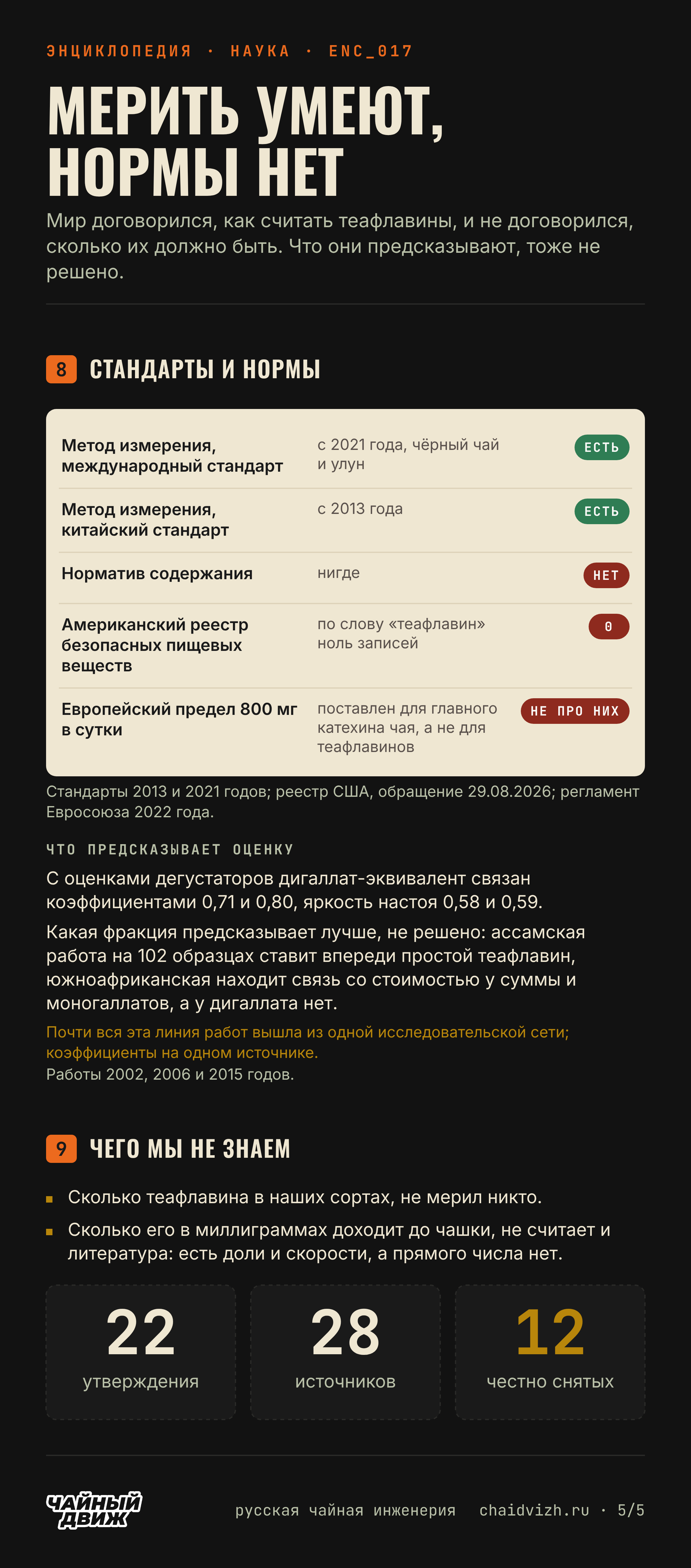 Таблица: метод измерения стандартизован в 2021 и 2013 годах, норматива содержания нет, в реестре США ноль записей, европейский предел 800 мг поставлен не для теафлавинов; спор о том, что предсказывает оценку; 22 утверждения, 28 источников, 12 снятых.