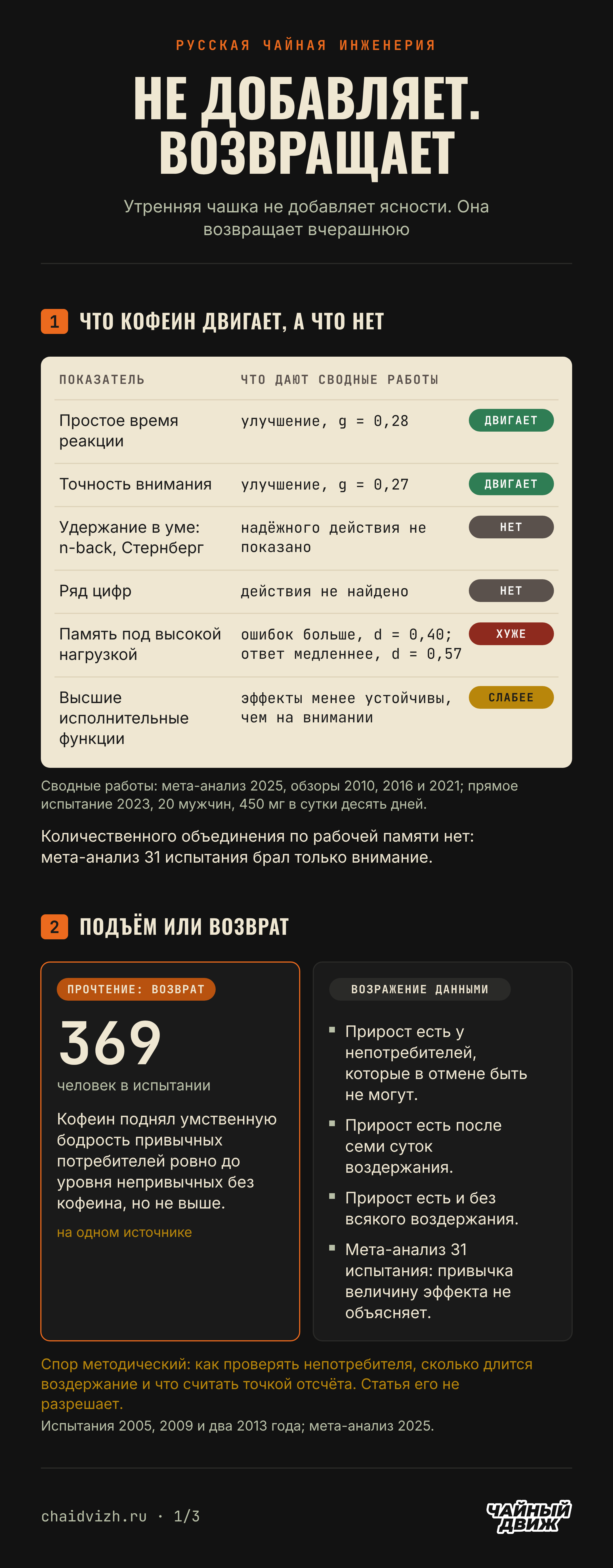 Кофеин двигает время реакции и точность внимания, но не удержание сведений в уме, а видимая утренняя ясность может быть возвратом к обычному уровню, и этот вопрос спорный.