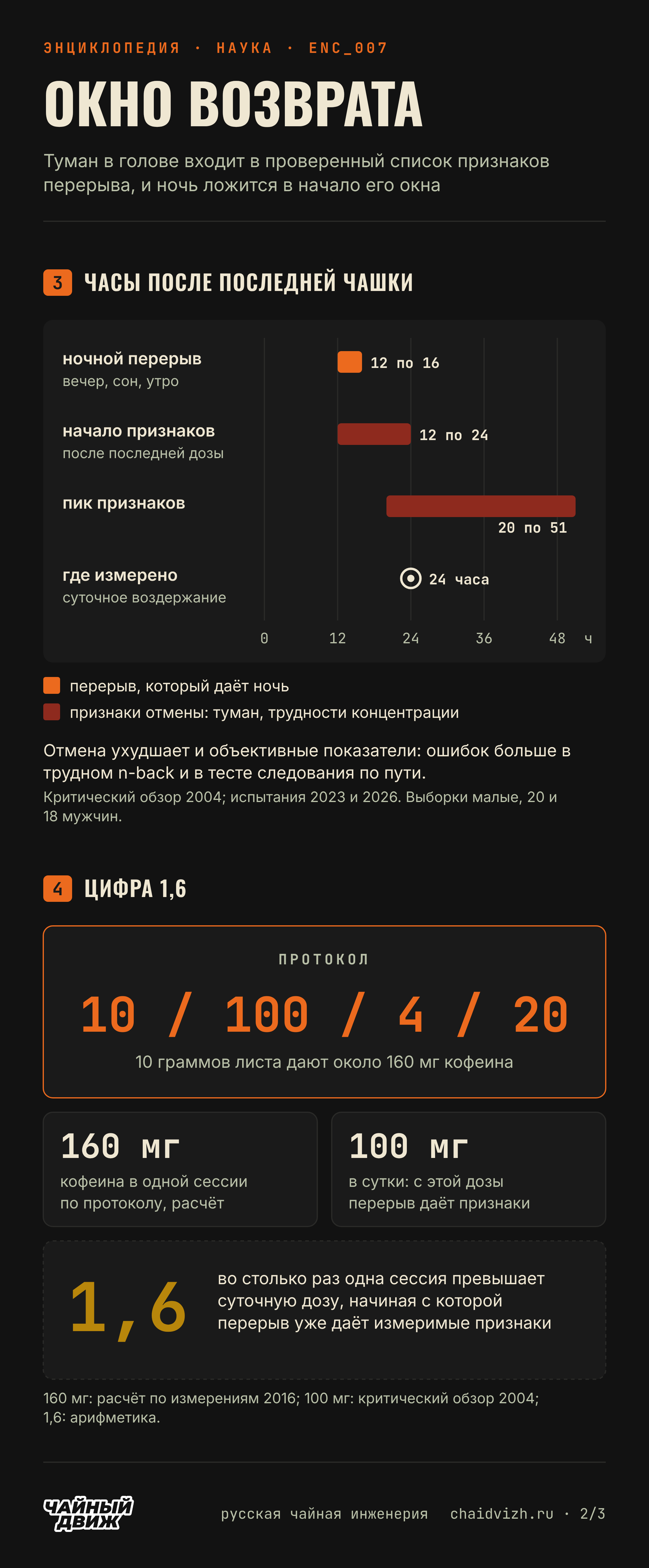 Признаки отмены кофеина начинаются через 12 по 24 часа после последней дозы, ночной перерыв 12 по 16 часов ложится в начало этого окна, а сессия по протоколу даёт около 160 мг кофеина, в 1,6 раза больше порога отмены.
